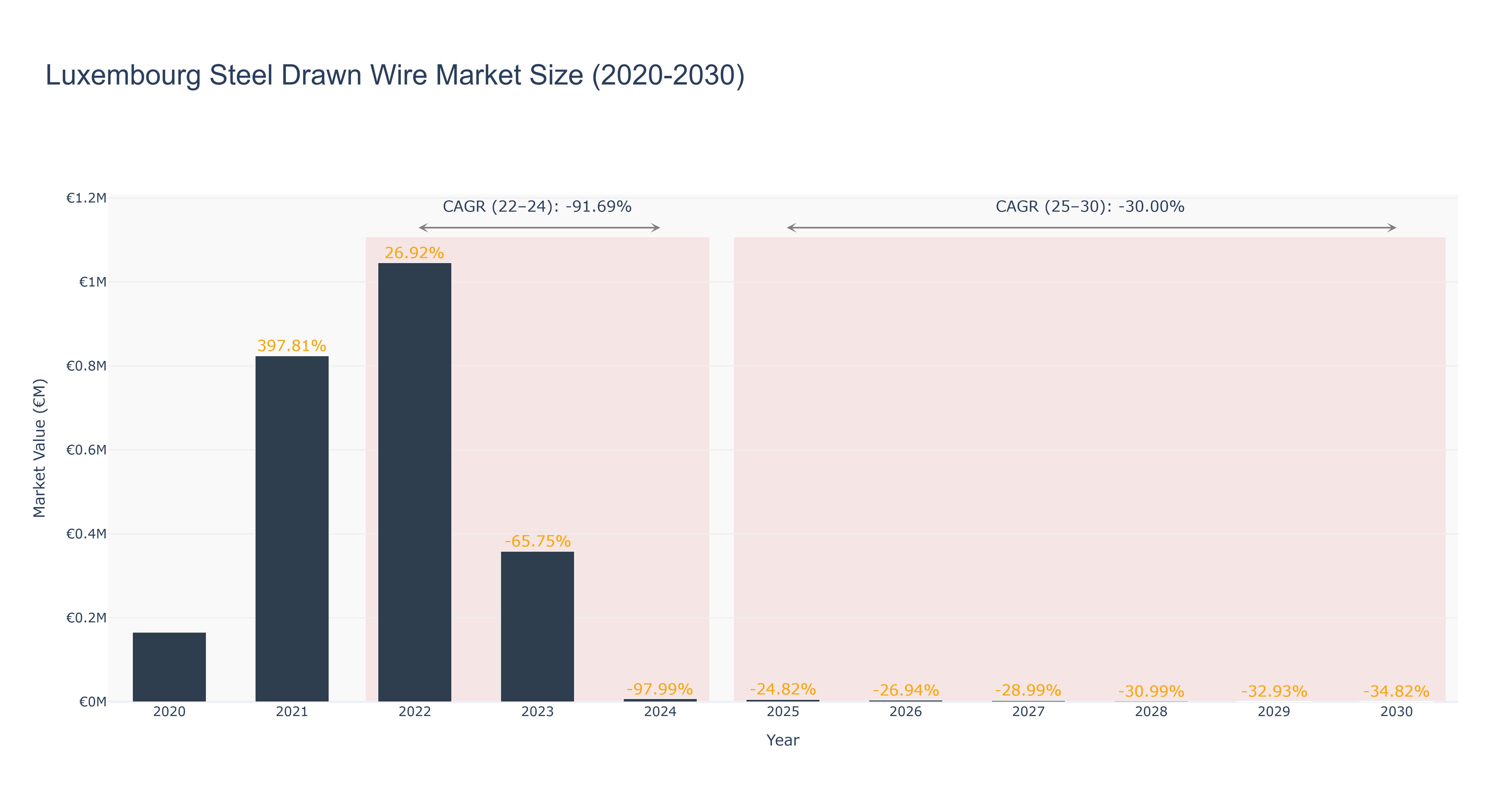 Luxembourg Steel Drawn Wire Market Size (2020-2030)