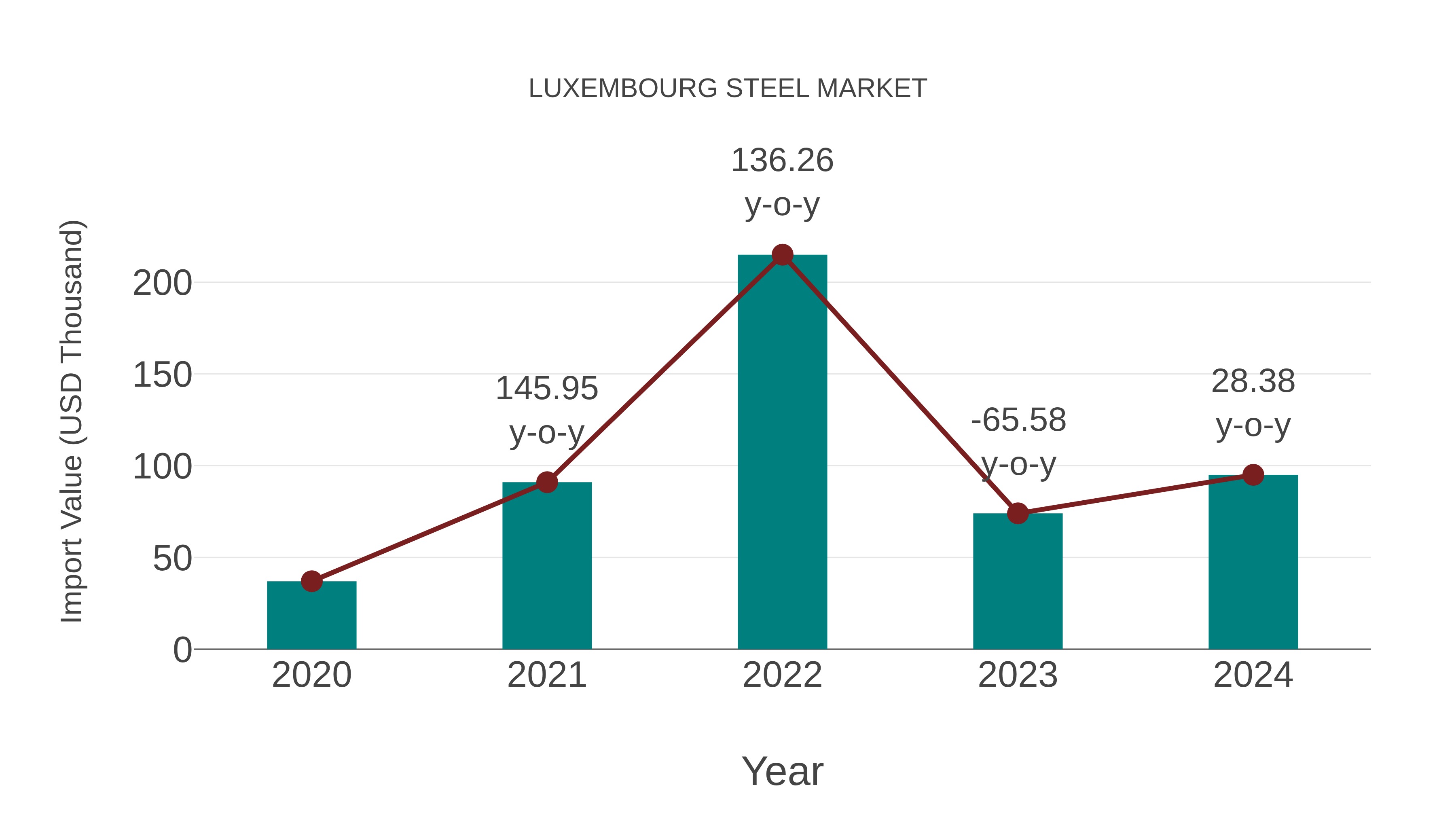 Luxembourg Steel Market: Import Trend Analysis