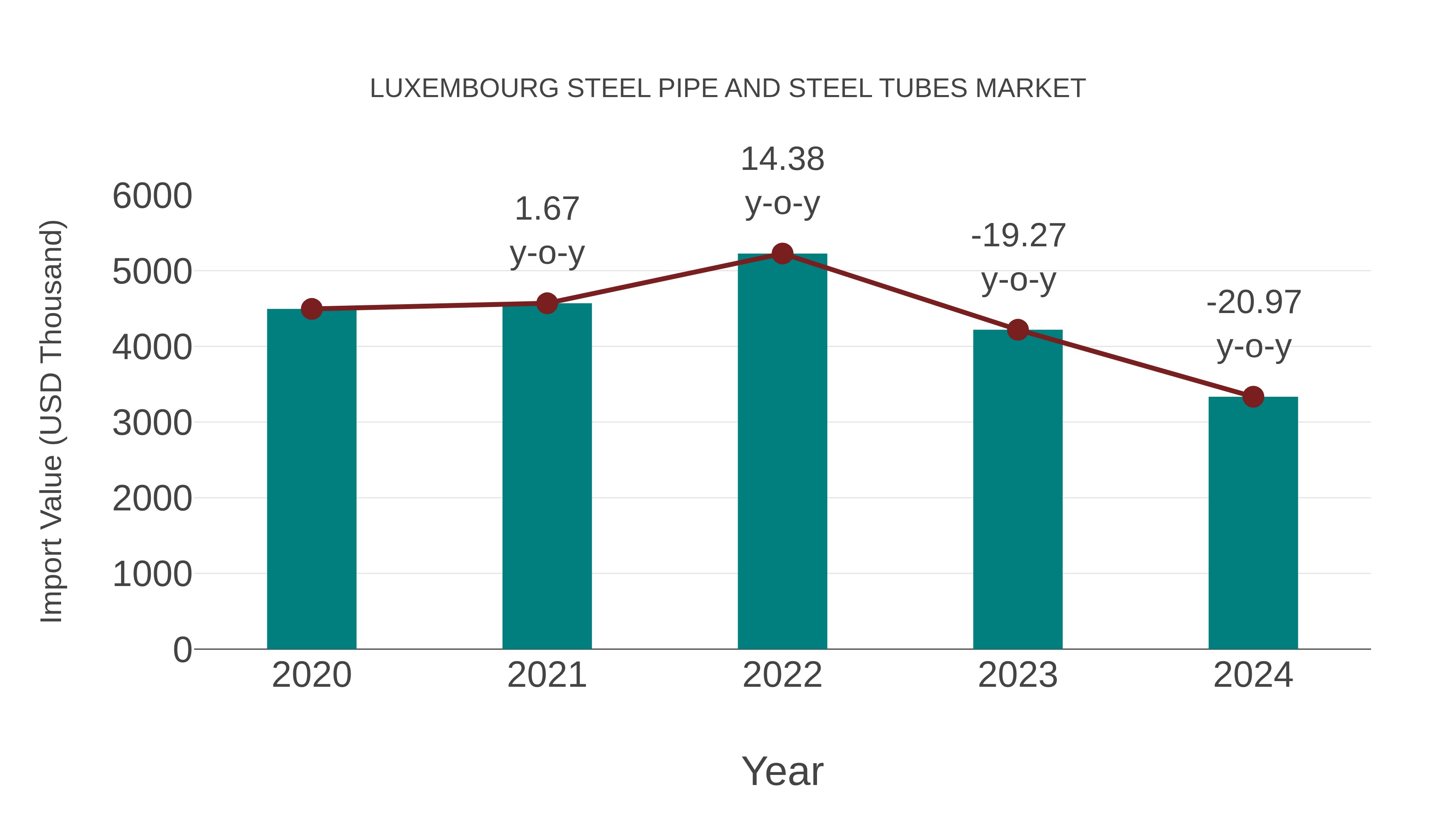 Luxembourg Steel Pipe and Steel Tubes Market: Import Trend Analysis