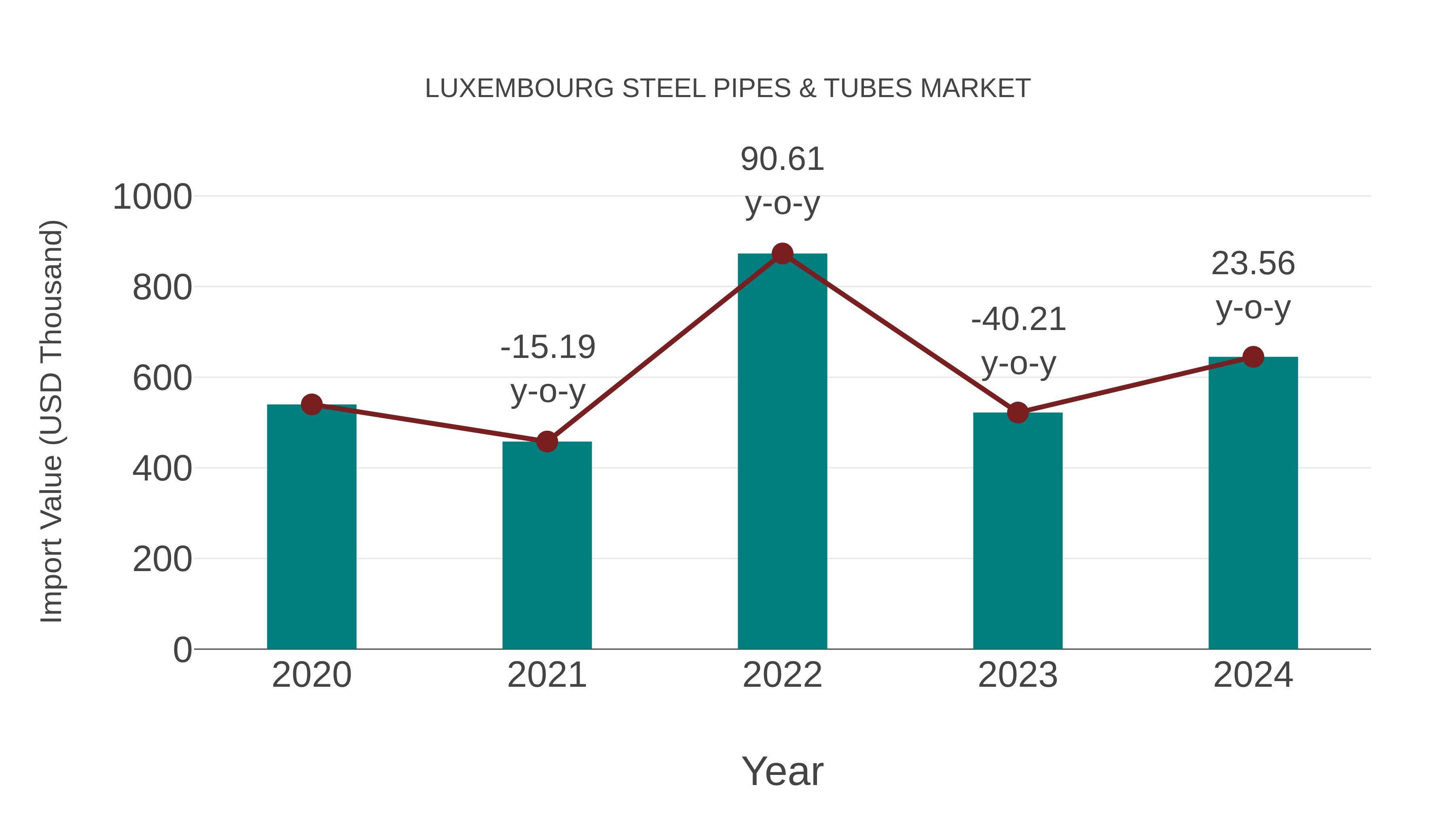 Luxembourg Steel Pipes & Tubes Market: Import Trend Analysis