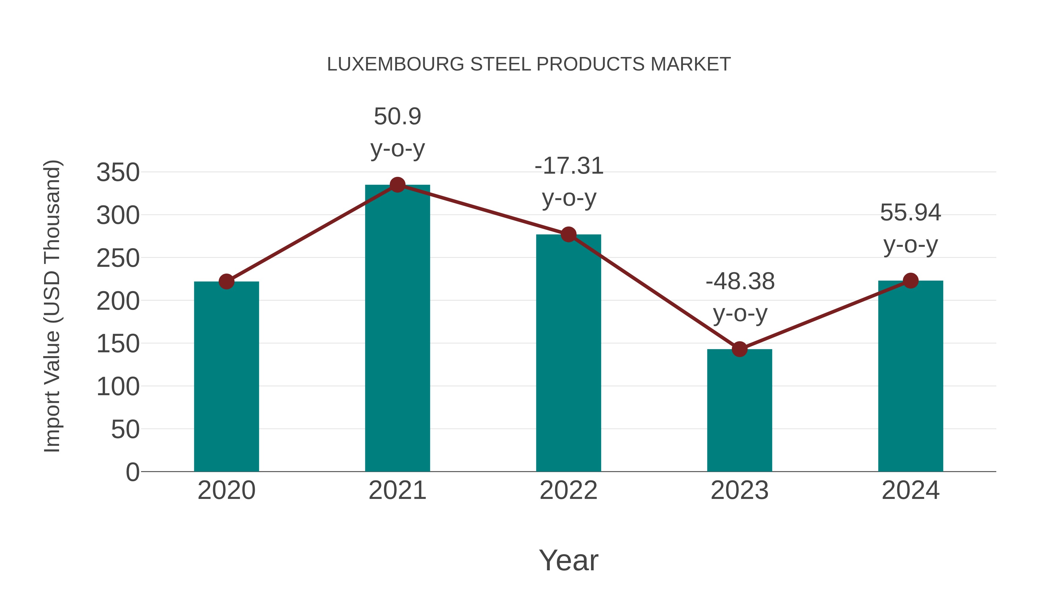 Luxembourg Steel Products Market: Import Trend Analysis