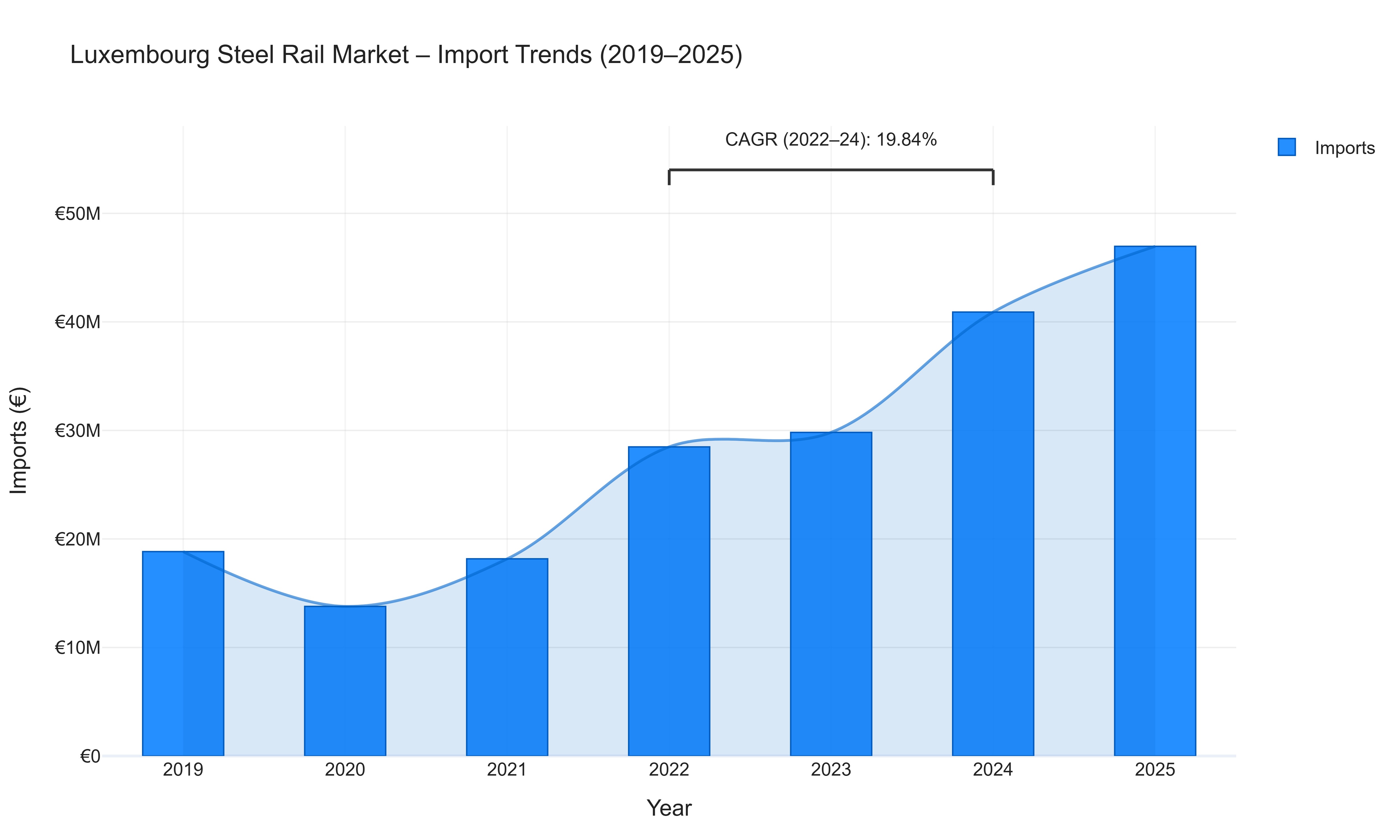 Luxembourg Steel Rail Market - Import Trends (2019-2025)