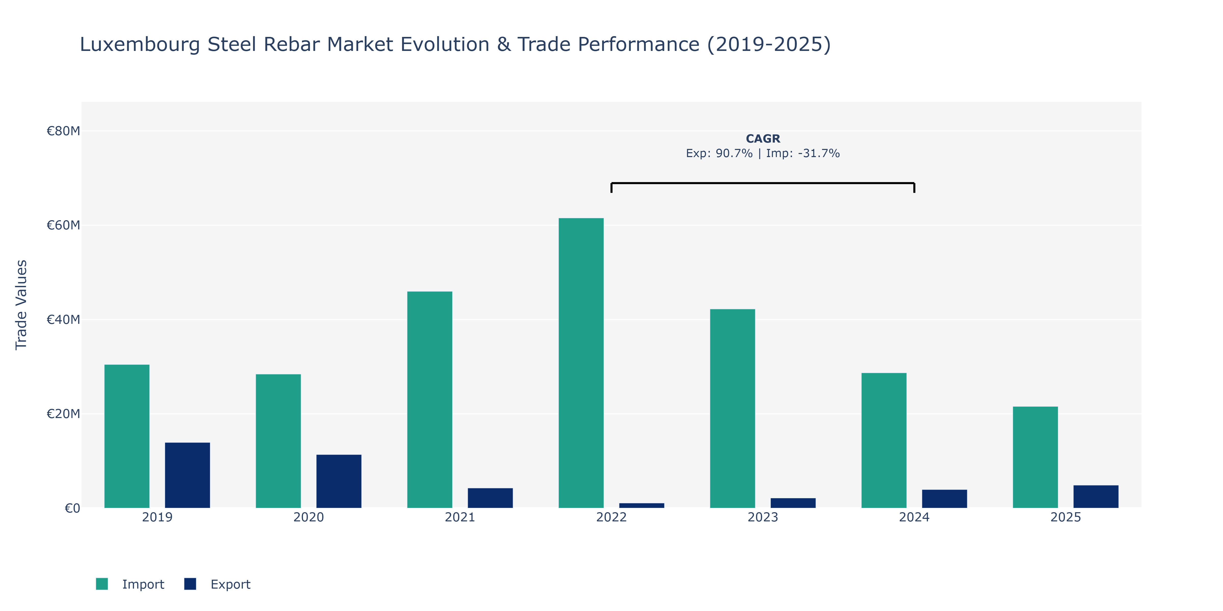 Luxembourg Steel Rebar Market: Production & Trade Performance (2019-2025)