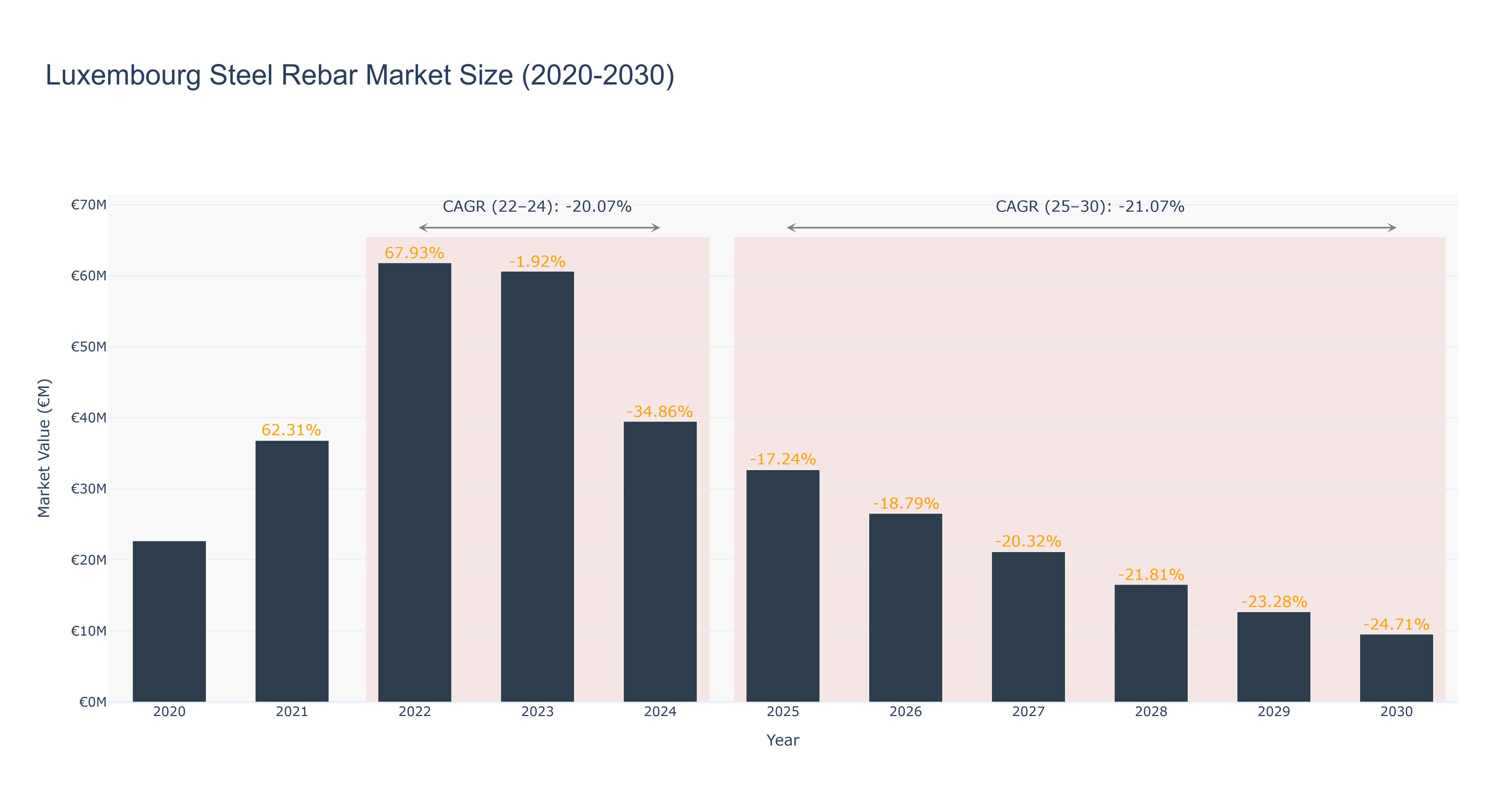 Luxembourg Steel Rebar Market Size (2020-2030)