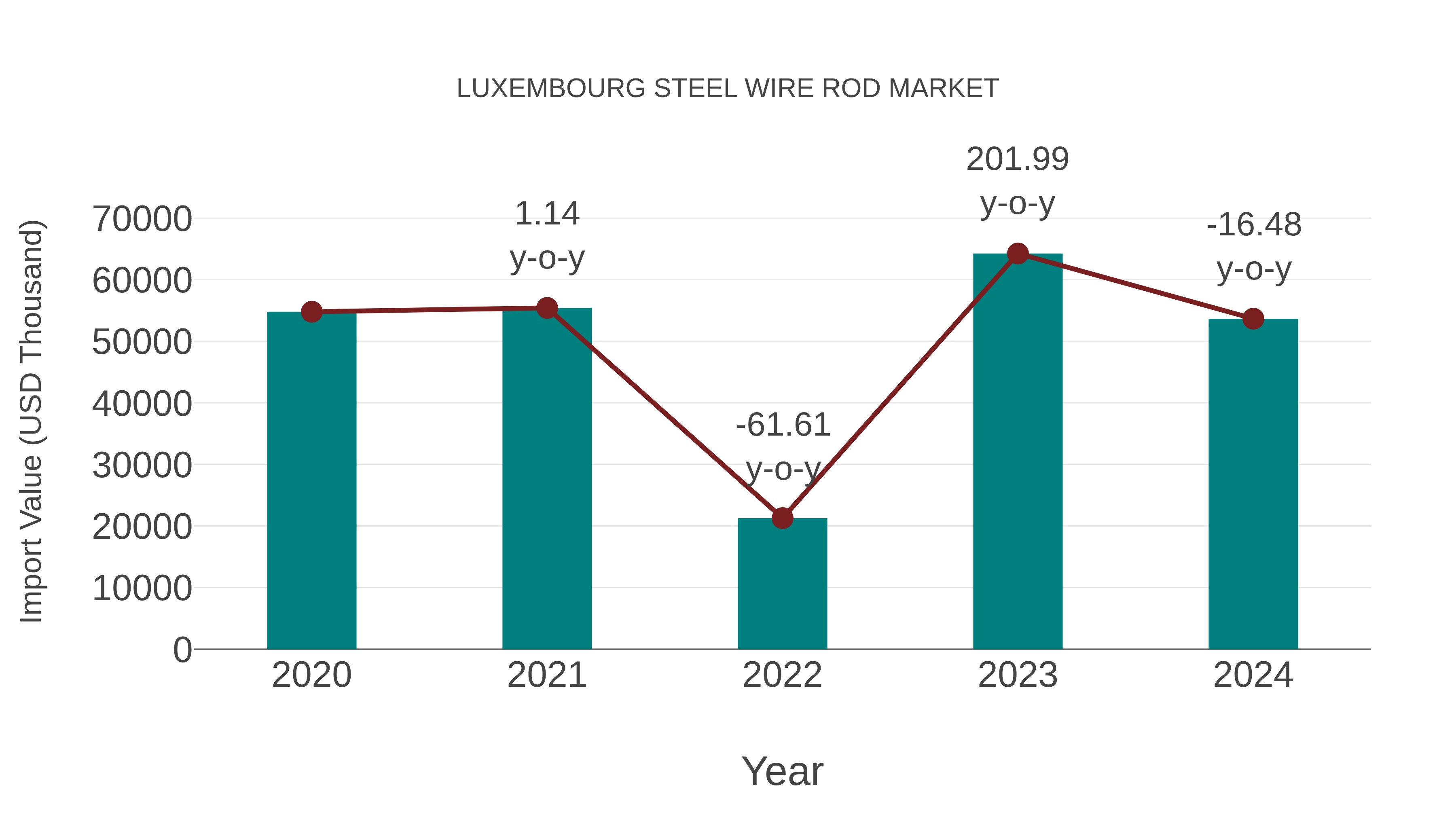  Luxembourg Steel Wire Rod Market: Import Trend Analysis