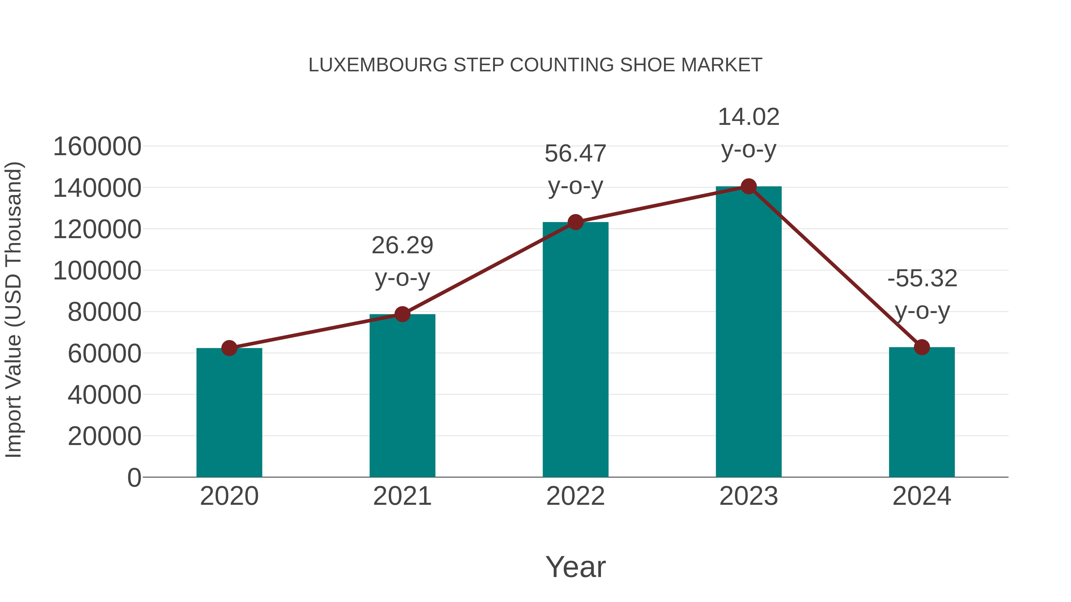 Luxembourg Step Counting Shoe Market: Import Trend Analysis