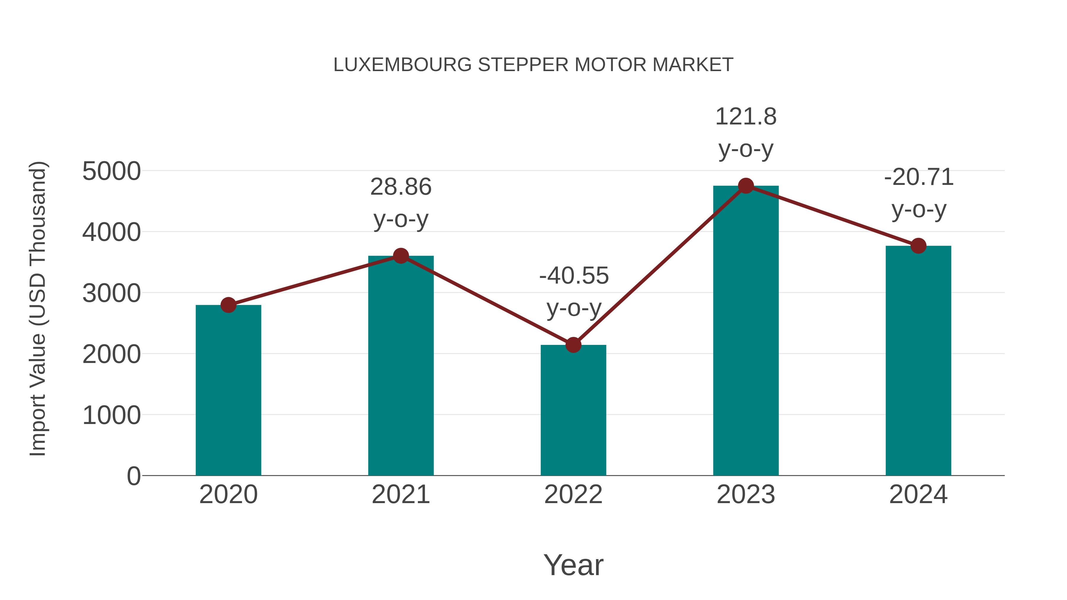  Luxembourg Stepper Motor Market: Import Trend Analysis