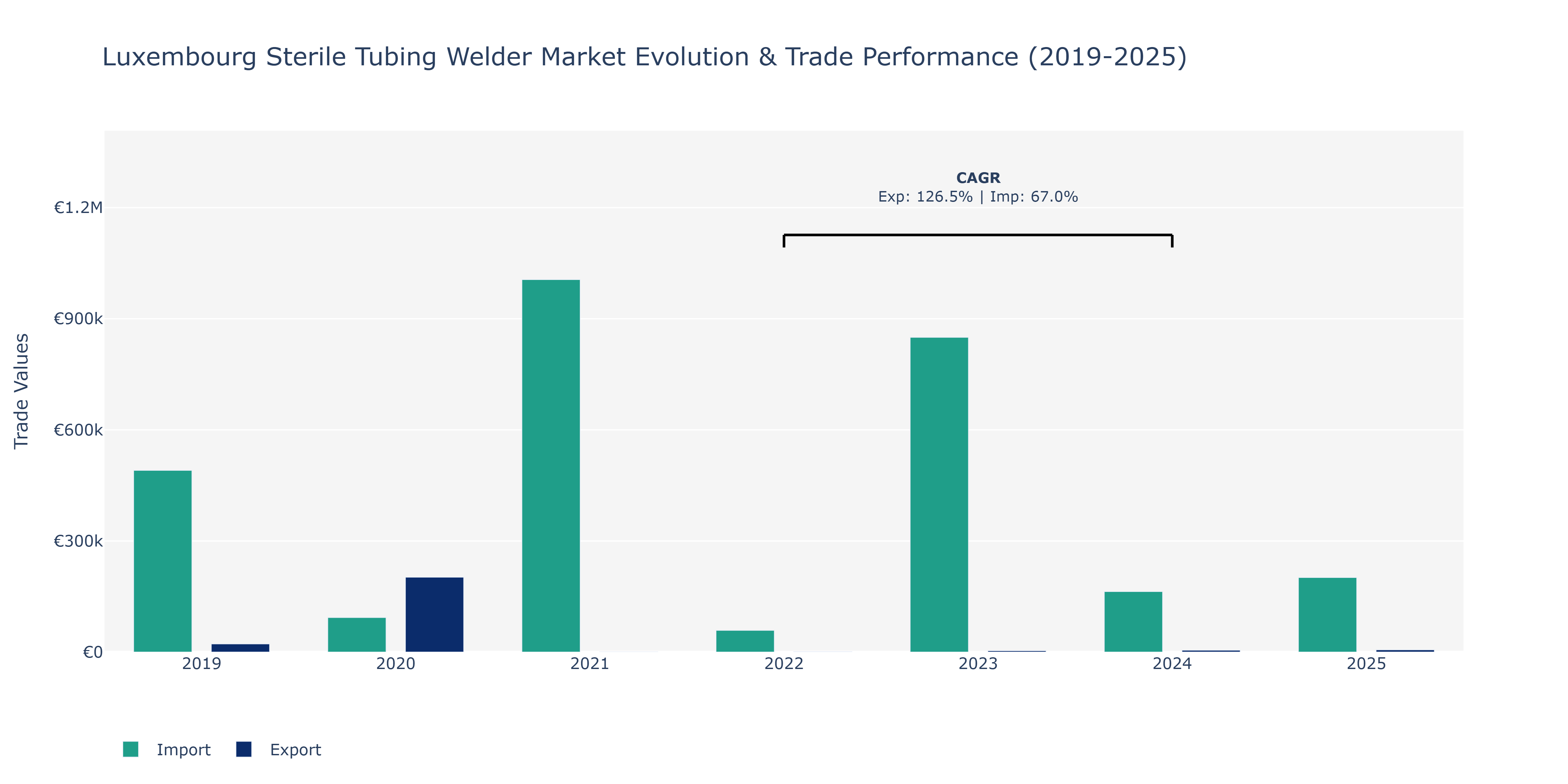 Luxembourg Sterile Tubing Welder Market: Production & Trade Performance (2019-2025)