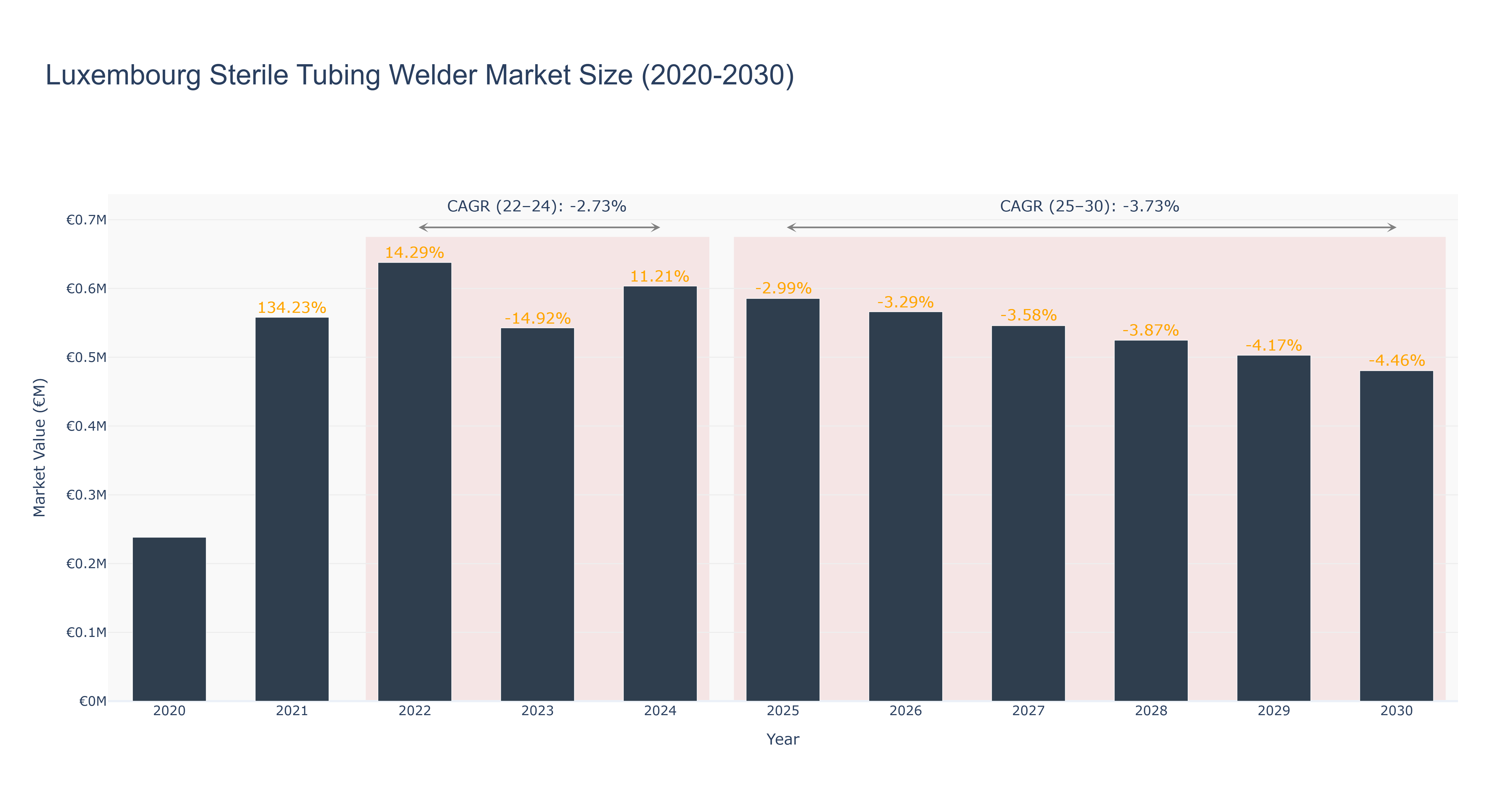 Luxembourg Sterile Tubing Welder Market Size (2020-2030)