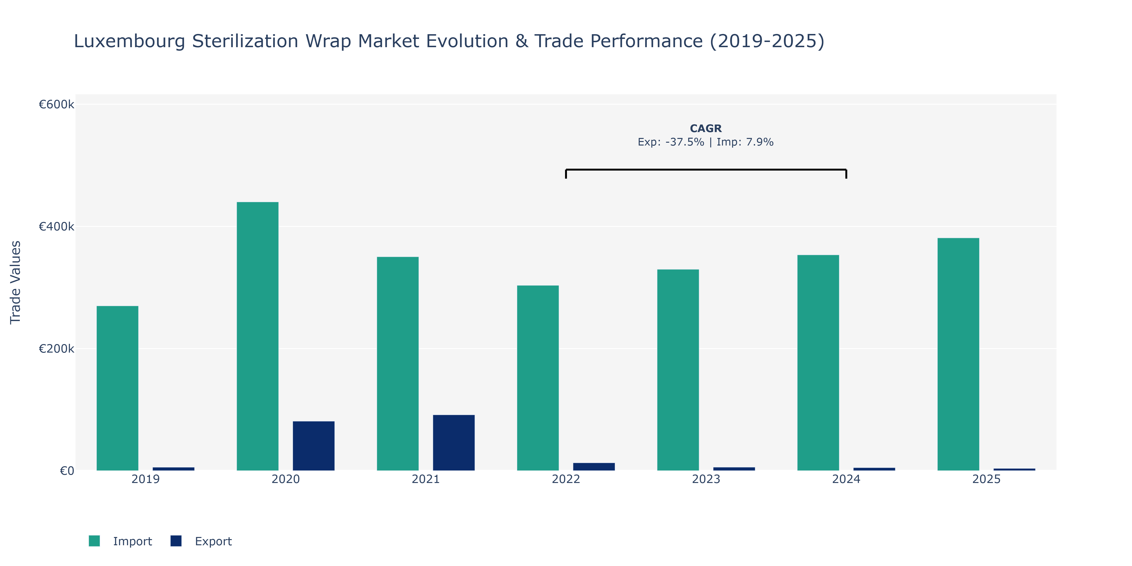 Luxembourg Sterilization Wrap Market: Production & Trade Performance (2019-2025)