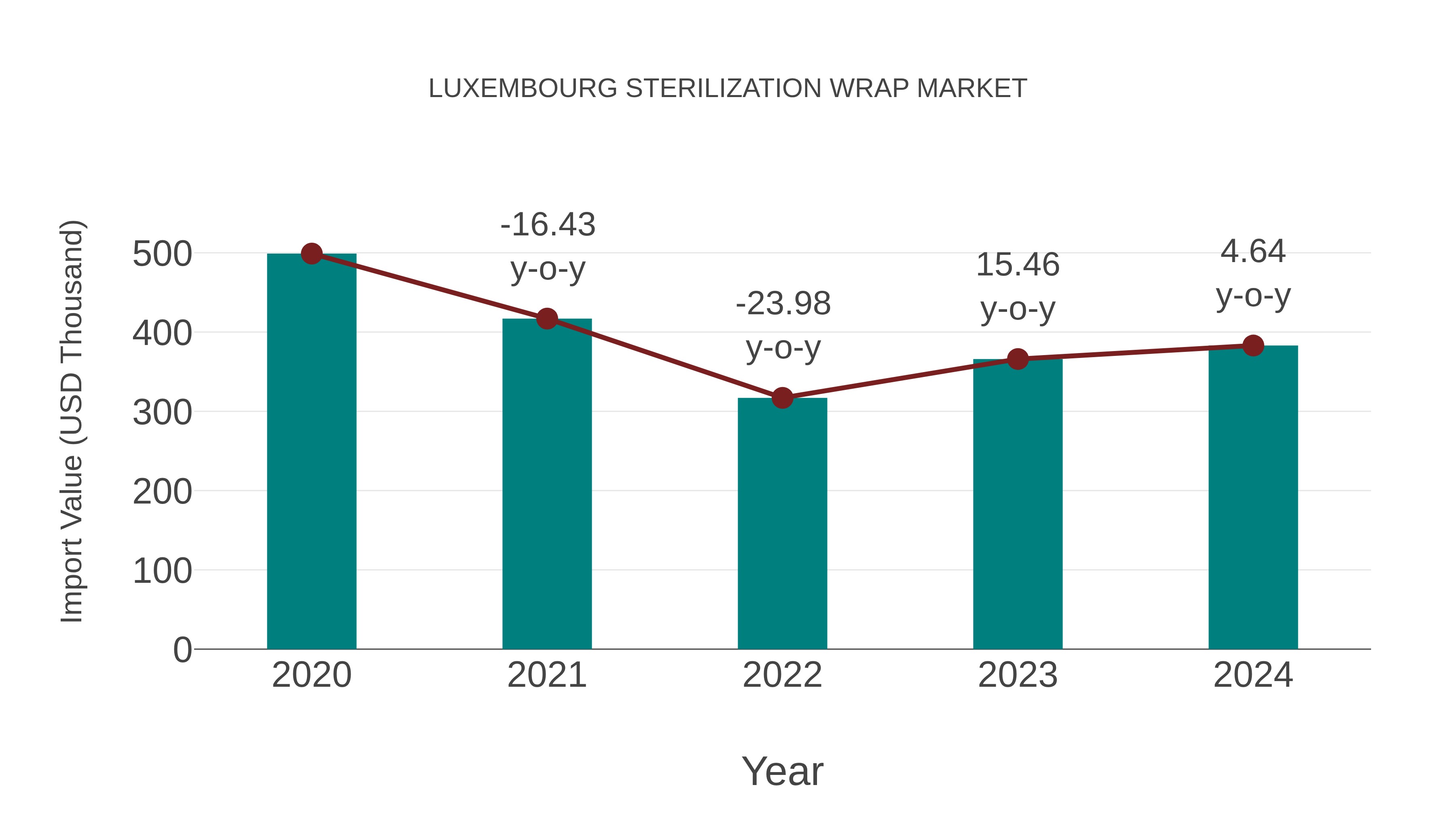  Luxembourg Sterilization Wrap Market: Import Trend Analysis