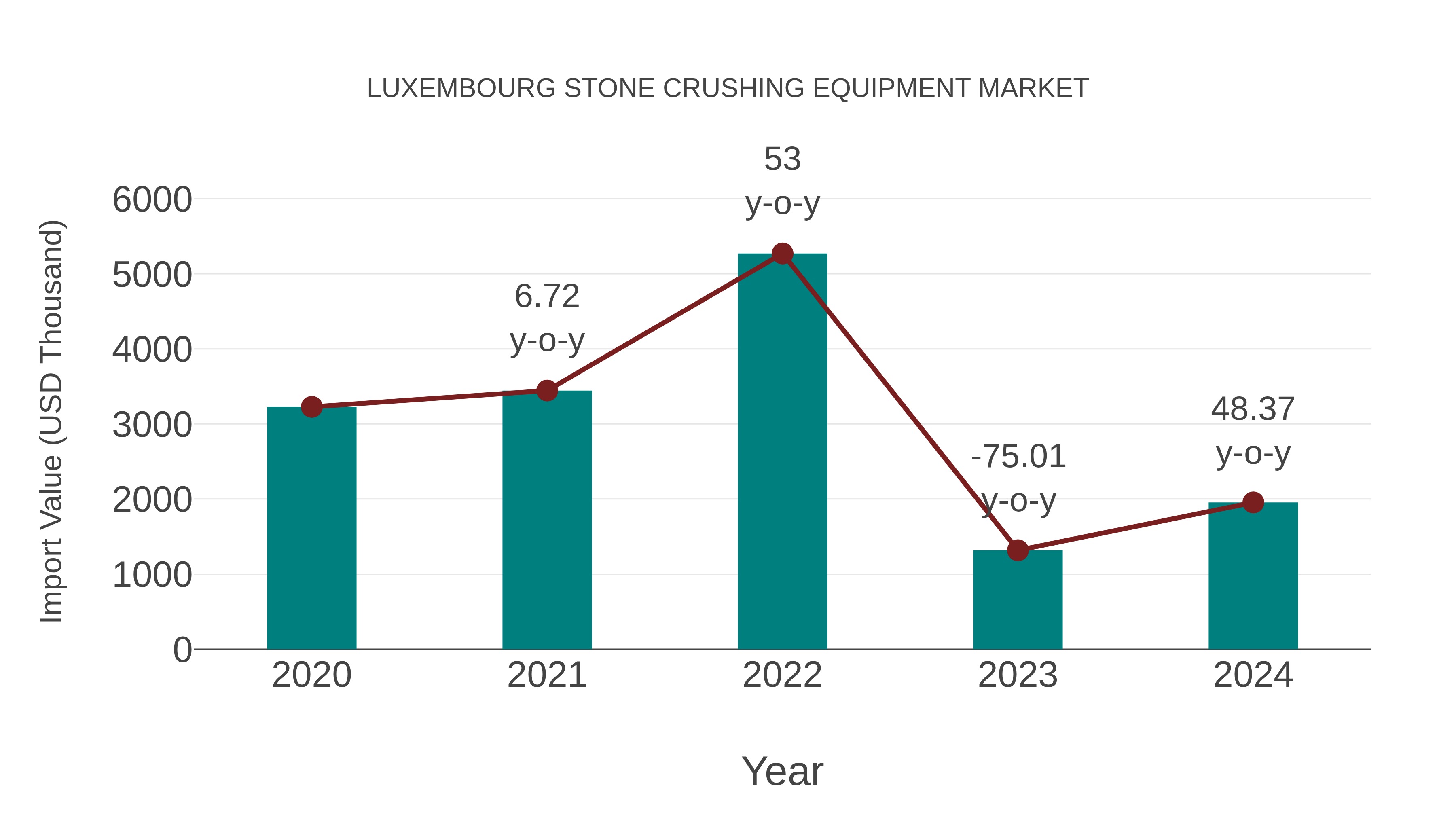  Luxembourg Stone Crushing Equipment Market: Import Trend Analysis