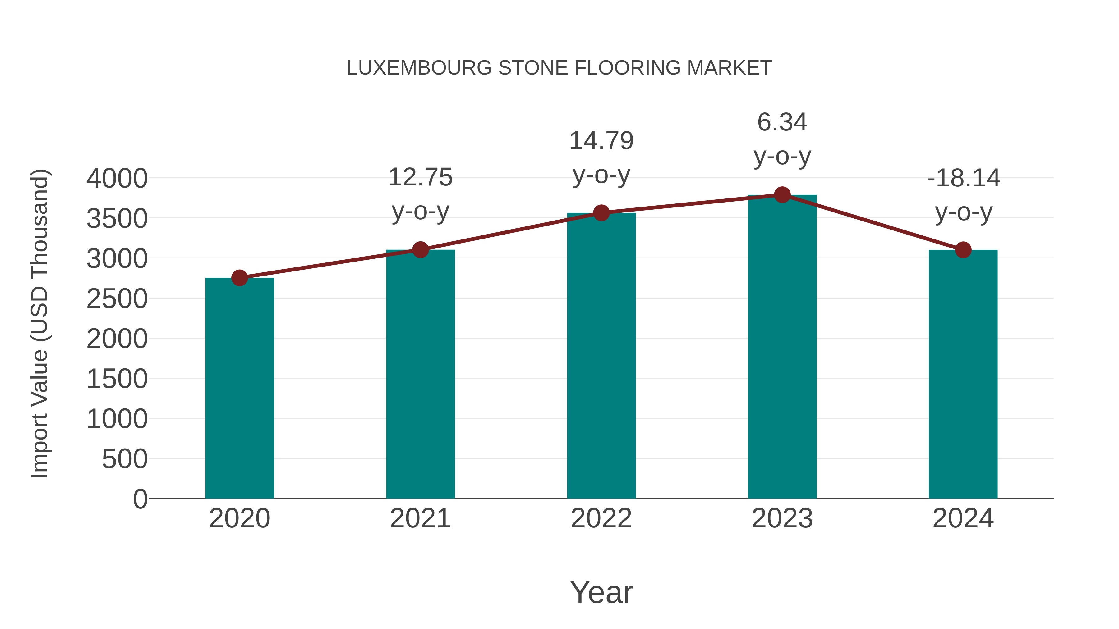  Luxembourg Stone Flooring Market: Import Trend Analysis