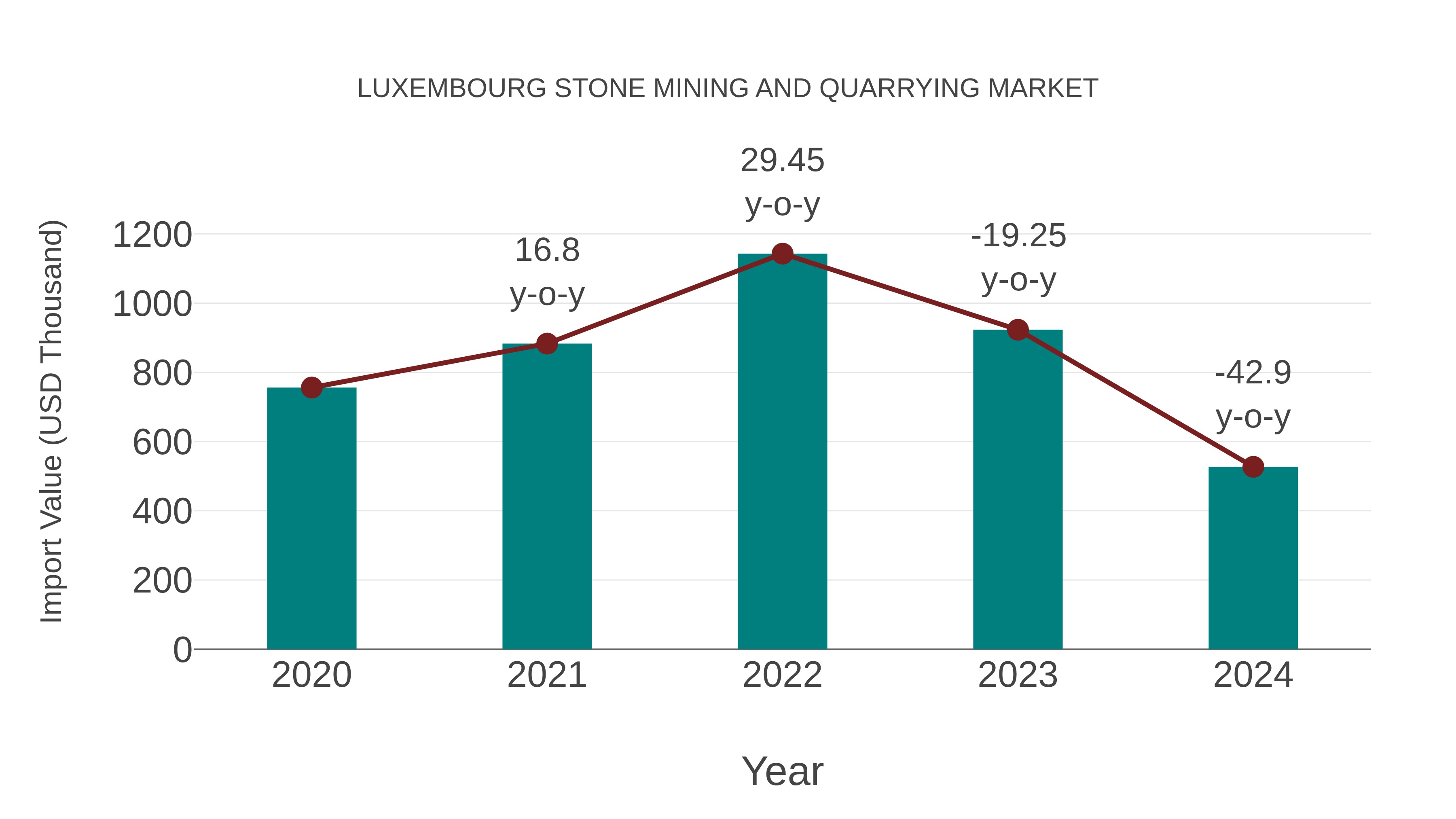  Luxembourg Stone Mining and Quarrying Market: Import Trend Analysis