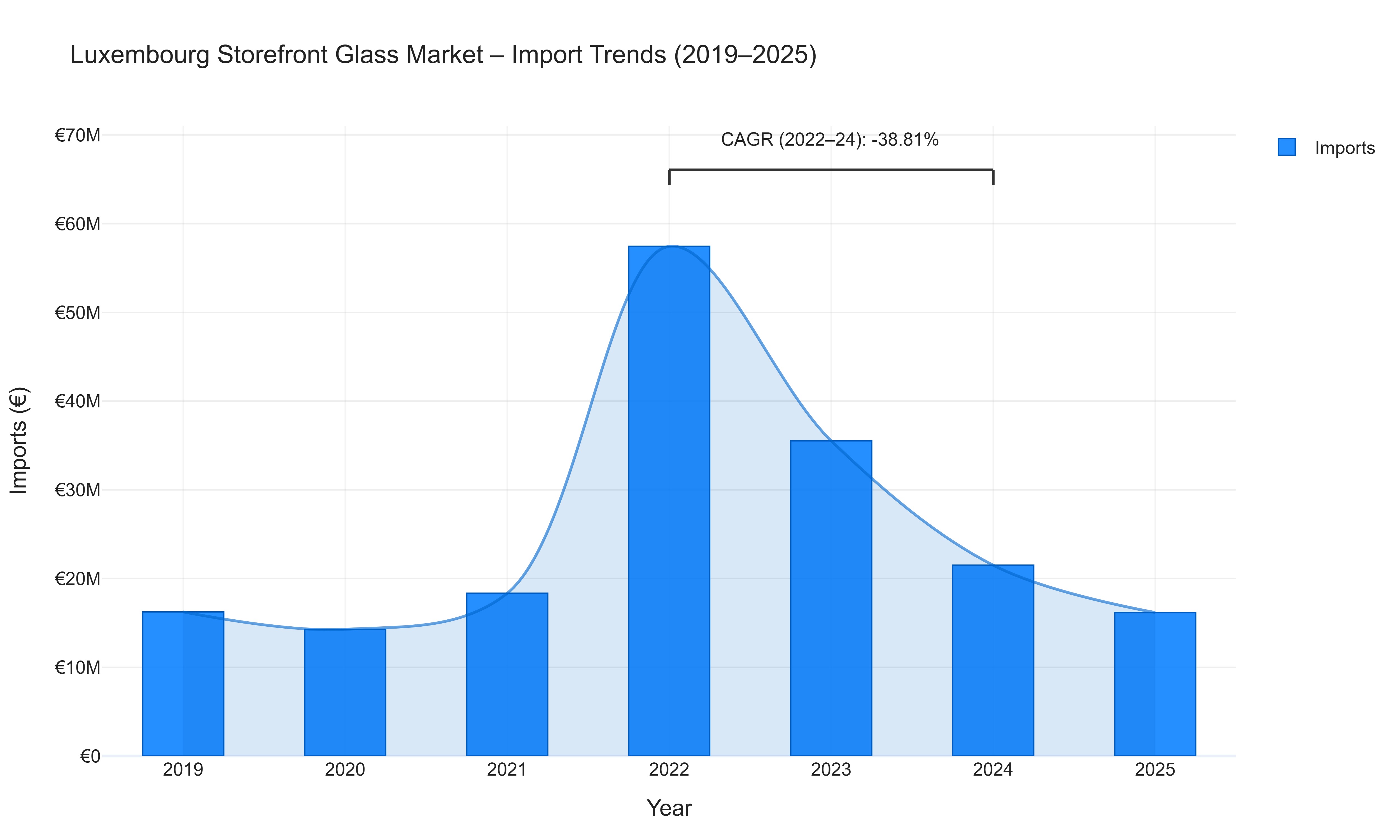 Luxembourg Storefront Glass Market - Import Trends (2019-2025)