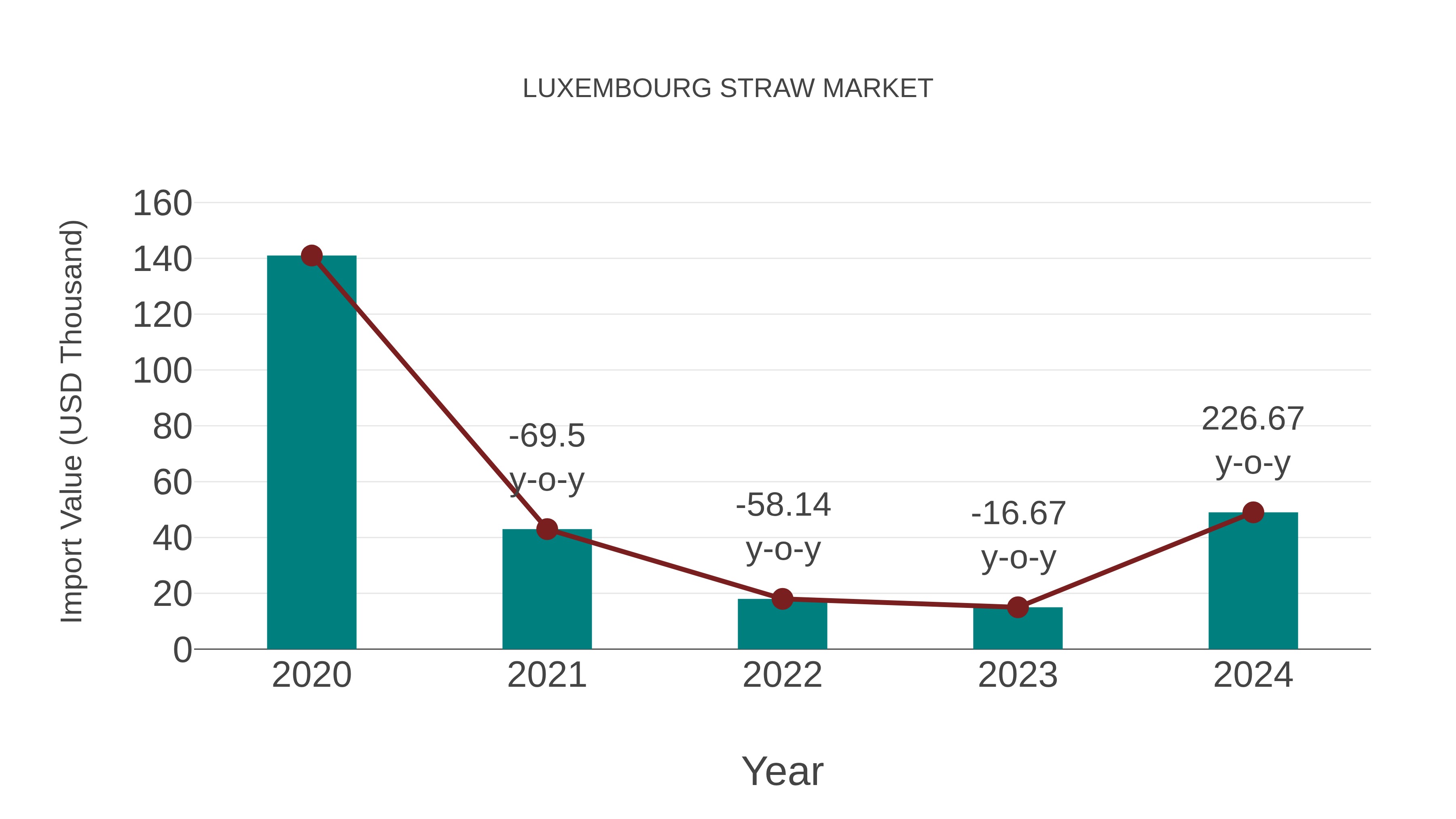  Luxembourg Straw Market: Import Trend Analysis