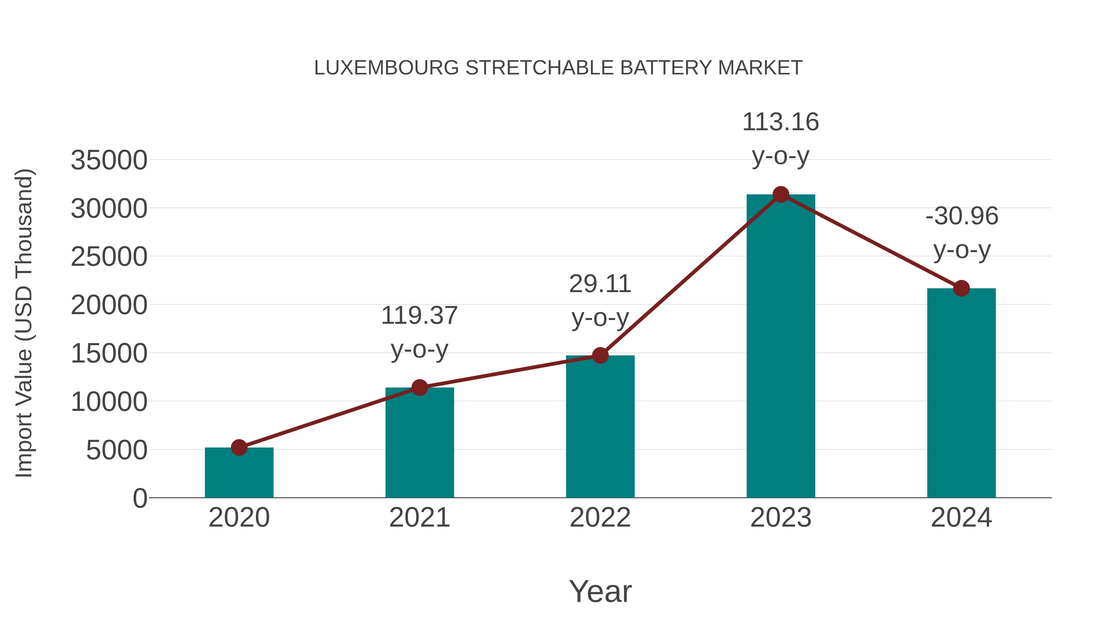  Luxembourg Stretchable Battery Market: Import Trend Analysis