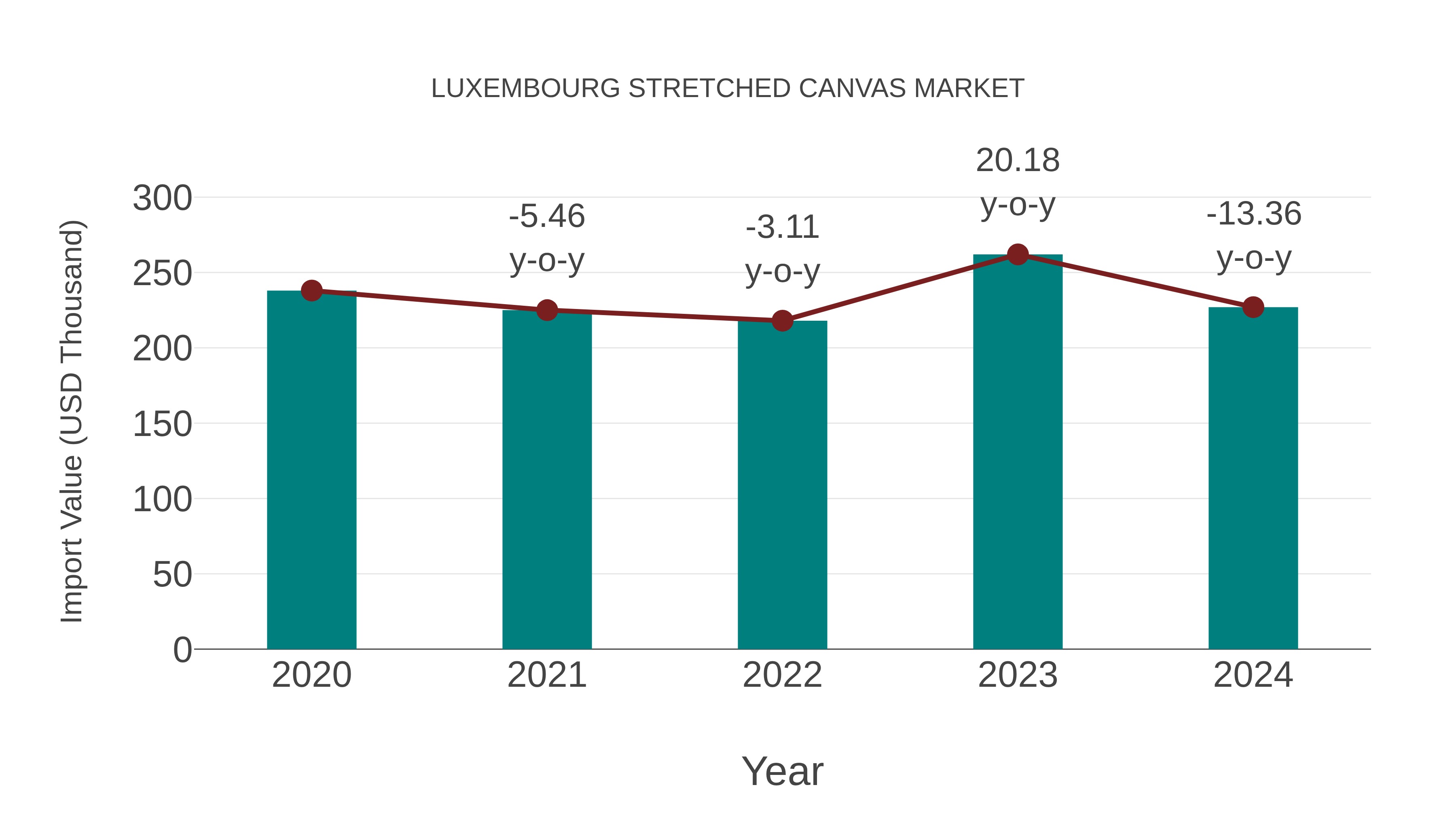  Luxembourg Stretched Canvas Market: Import Trend Analysis