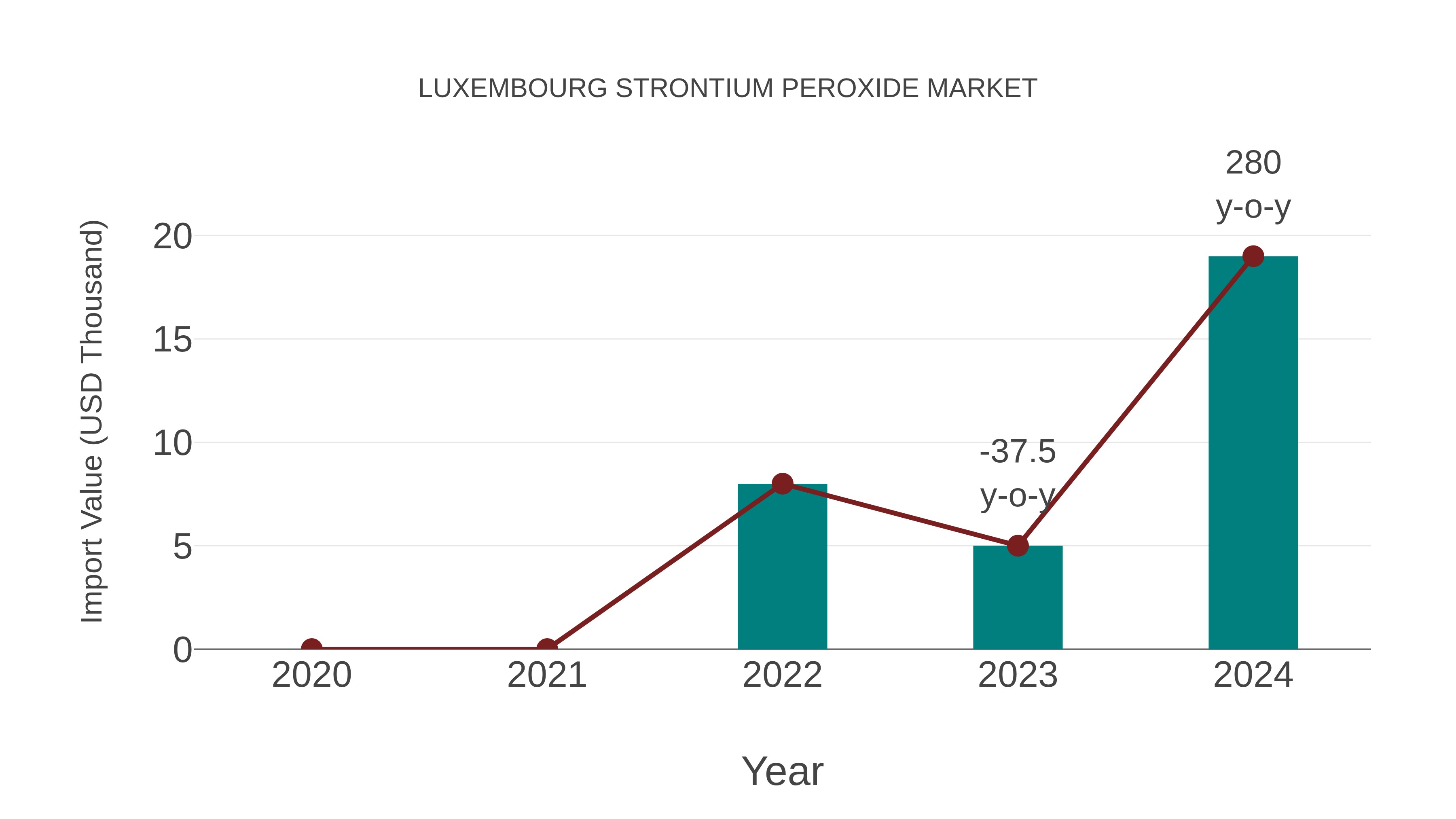  Luxembourg Strontium Peroxide Market: Import Trend Analysis