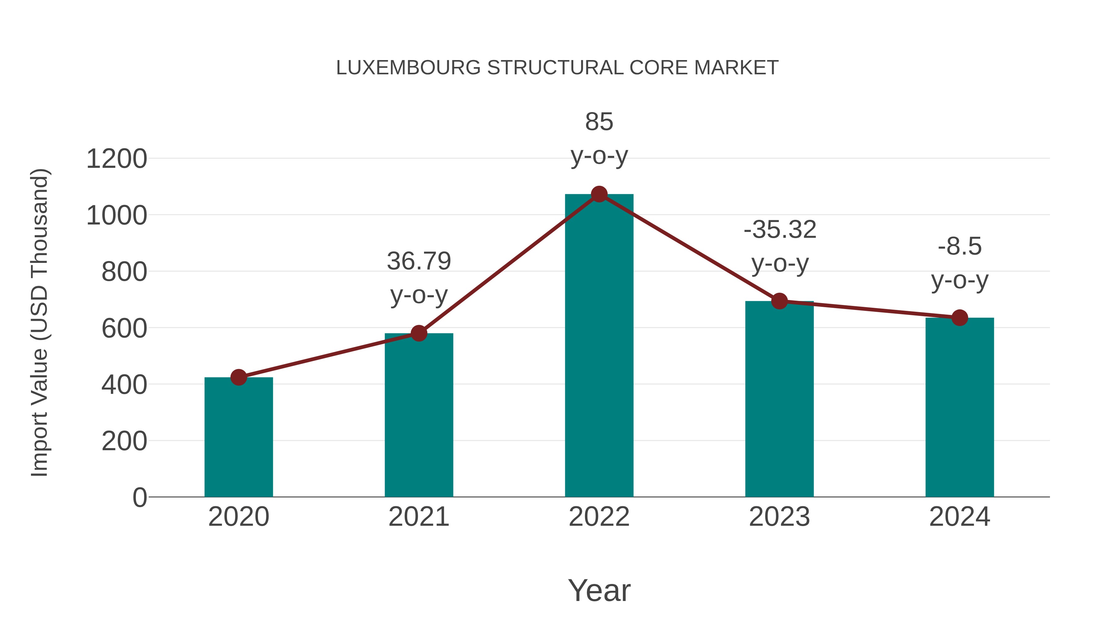  Luxembourg Structural Core Market: Import Trend Analysis