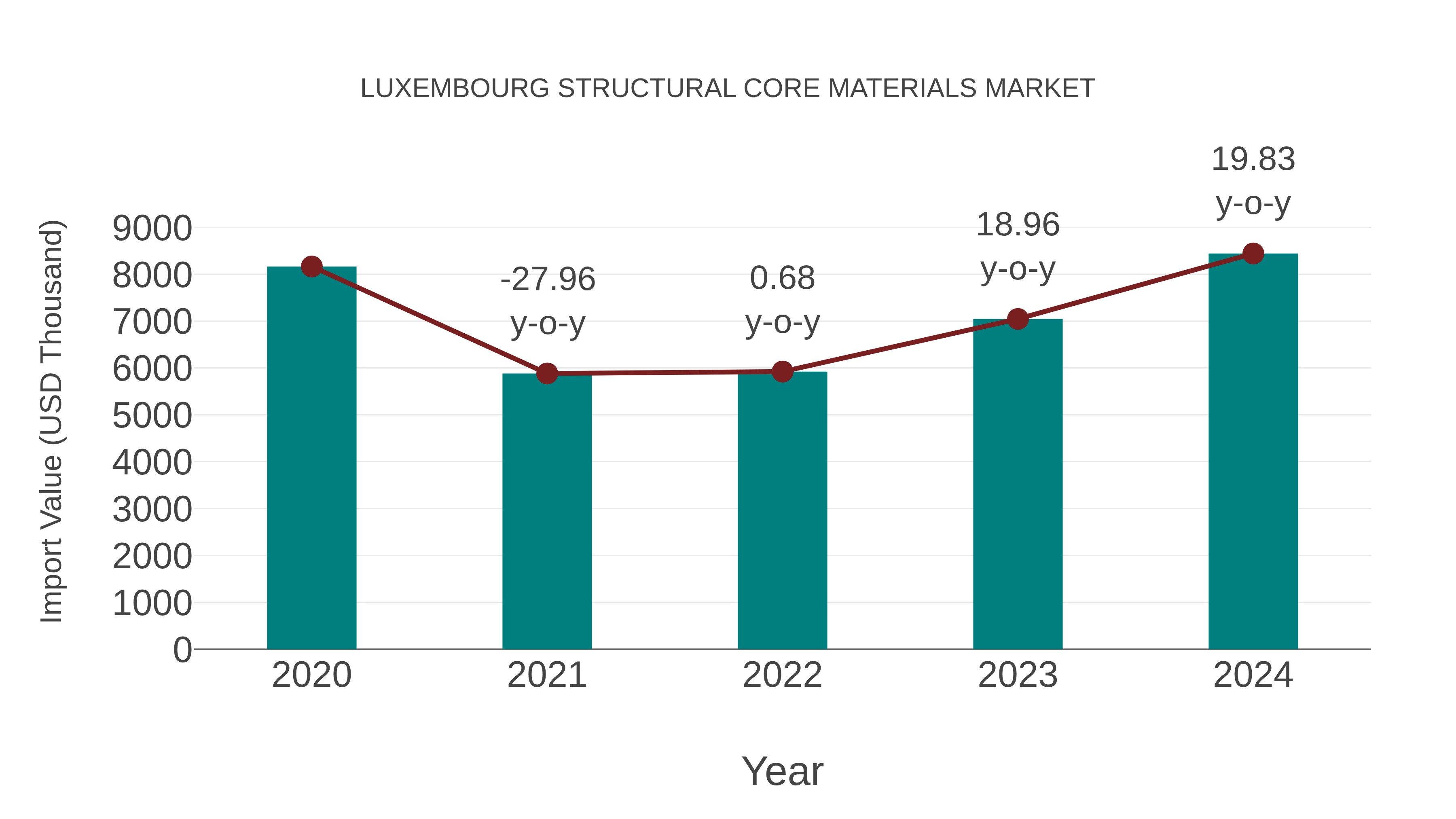  Luxembourg Structural Core Materials Market: Import Trend Analysis