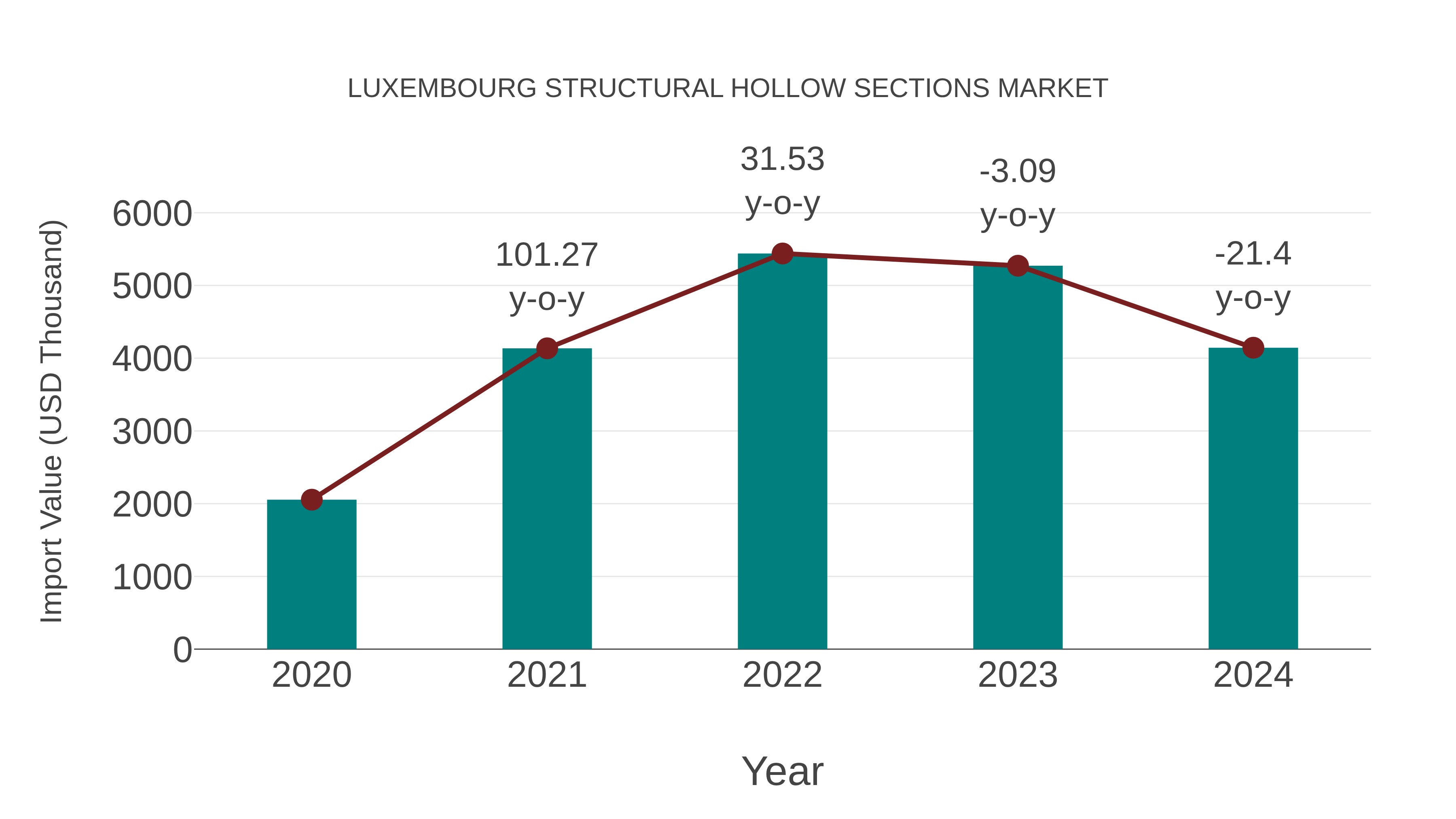 Luxembourg Structural Hollow Sections Market: Import Trend Analysis
