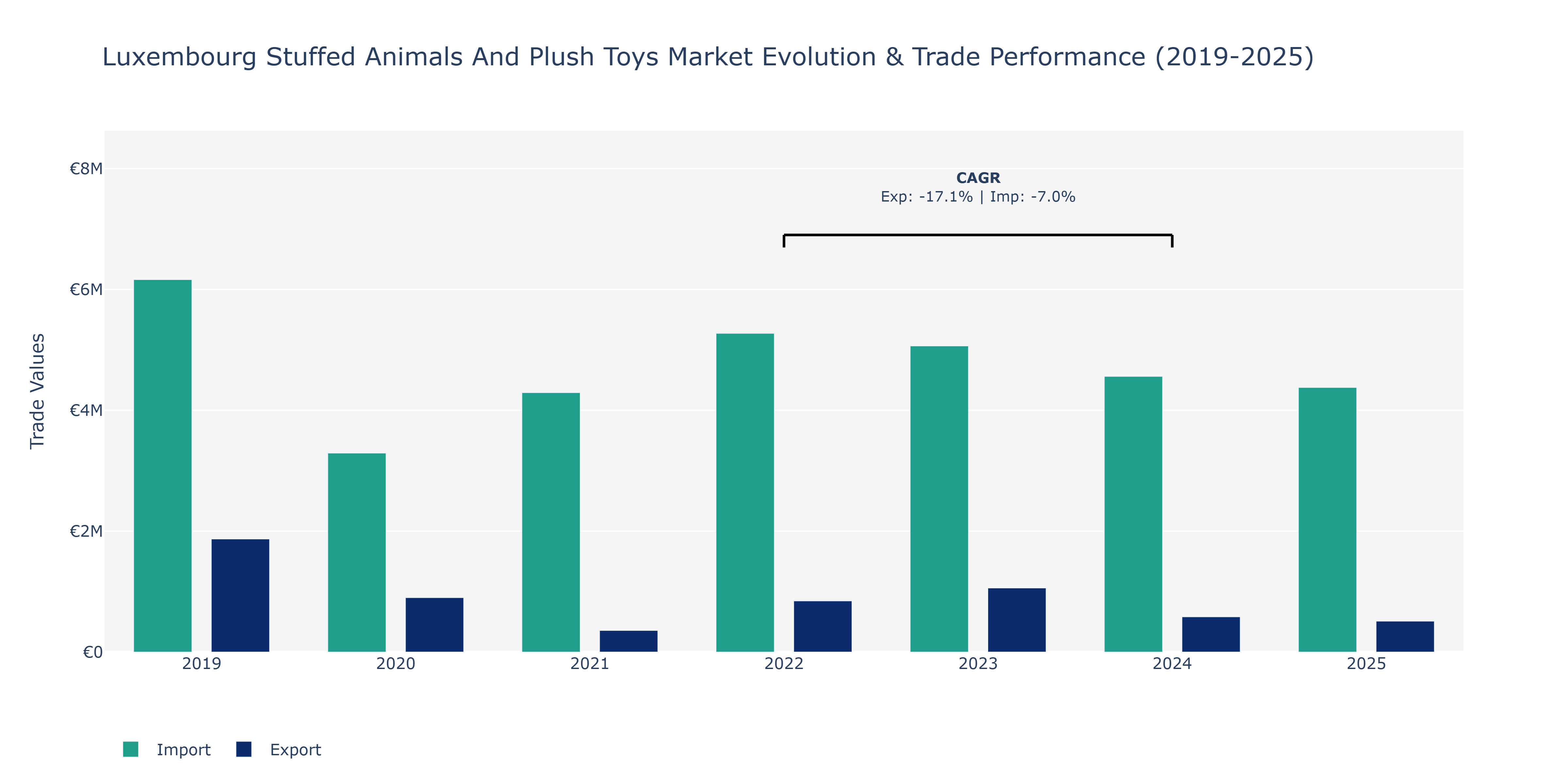 Luxembourg Stuffed Animals And Plush Toys Market: Production & Trade Performance (2019-2025)