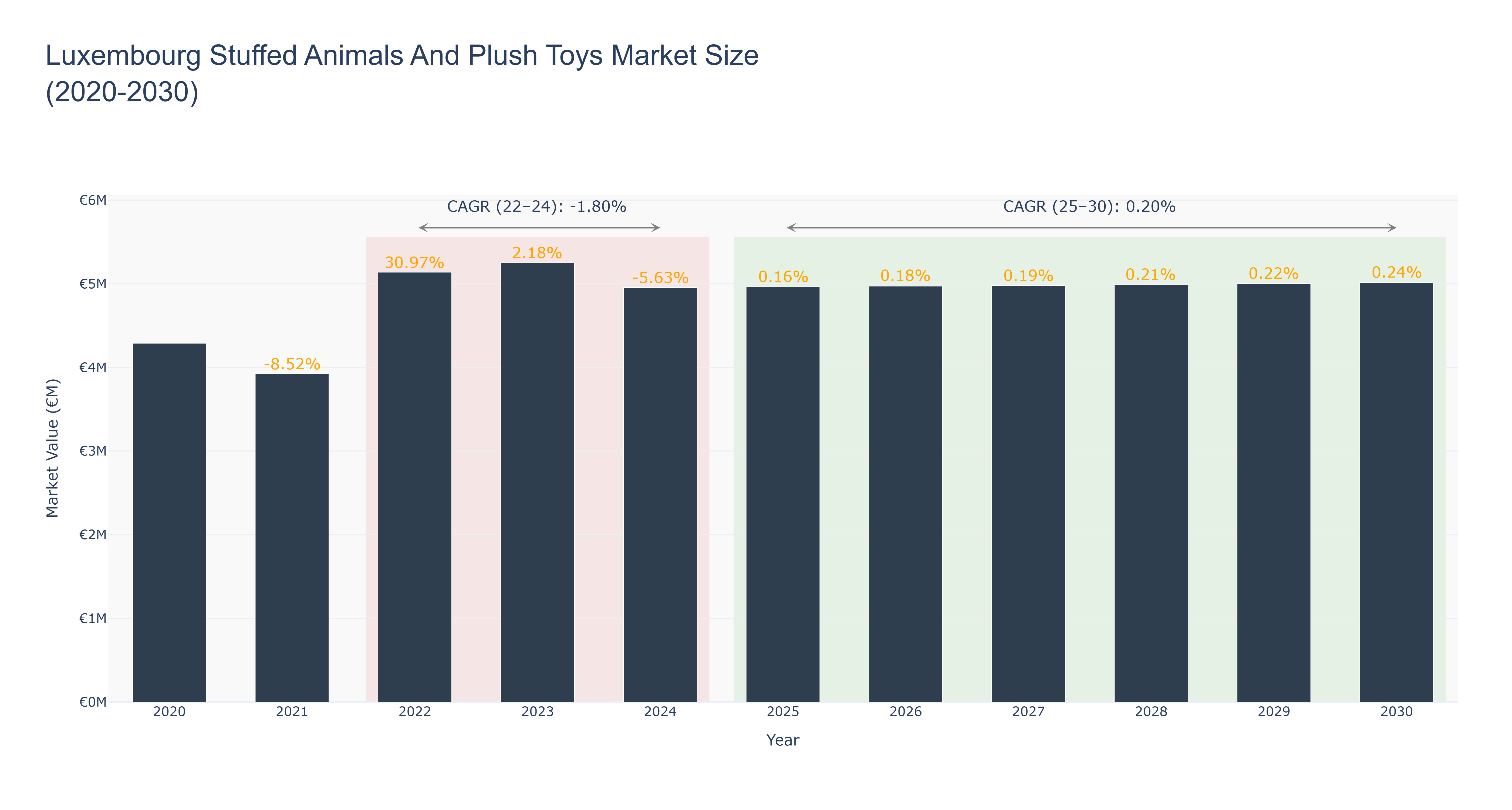 Luxembourg Stuffed Animals And Plush Toys Market Size (2020-2030)