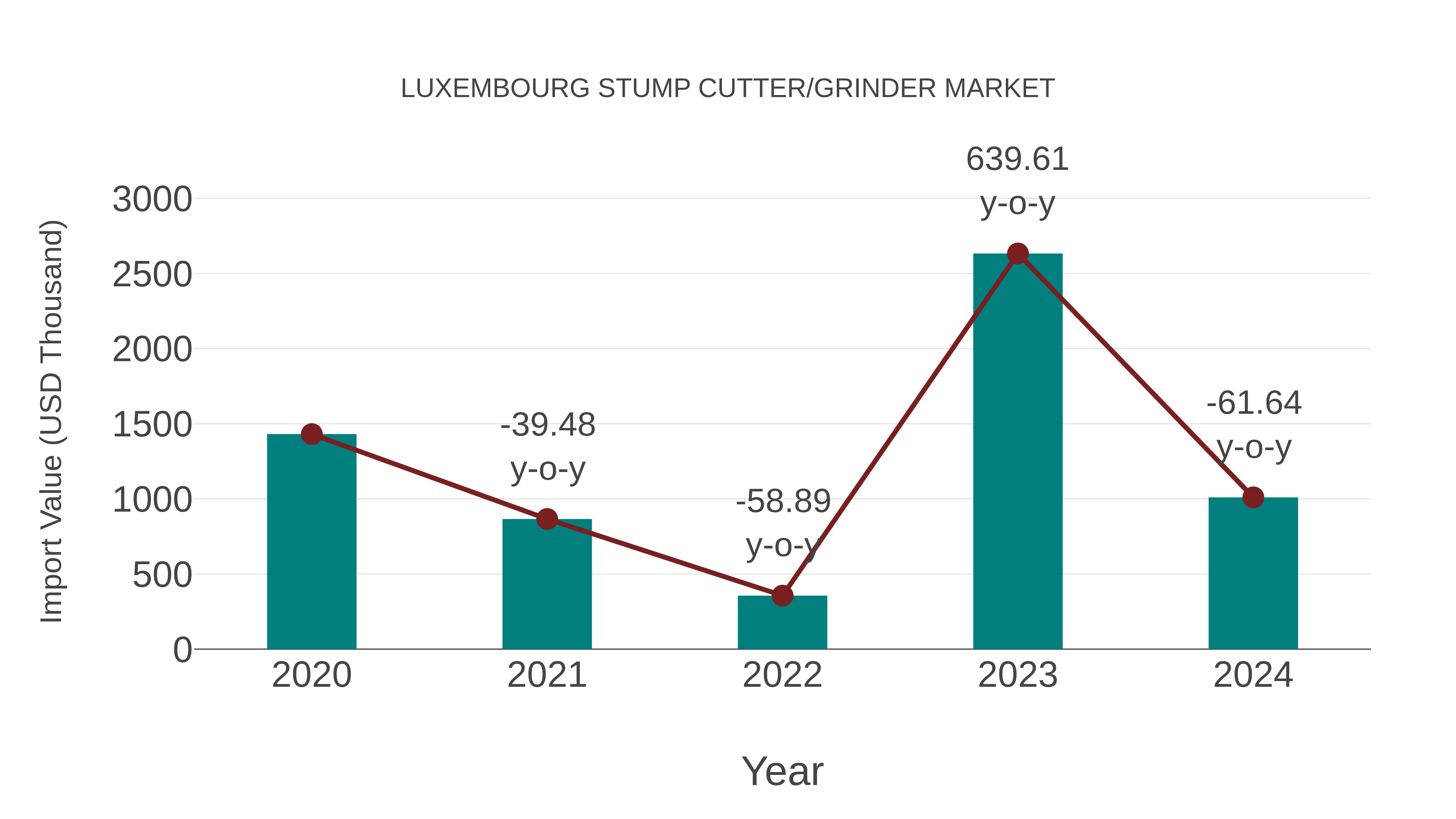  Luxembourg Stump Cutter/grinder Market: Import Trend Analysis