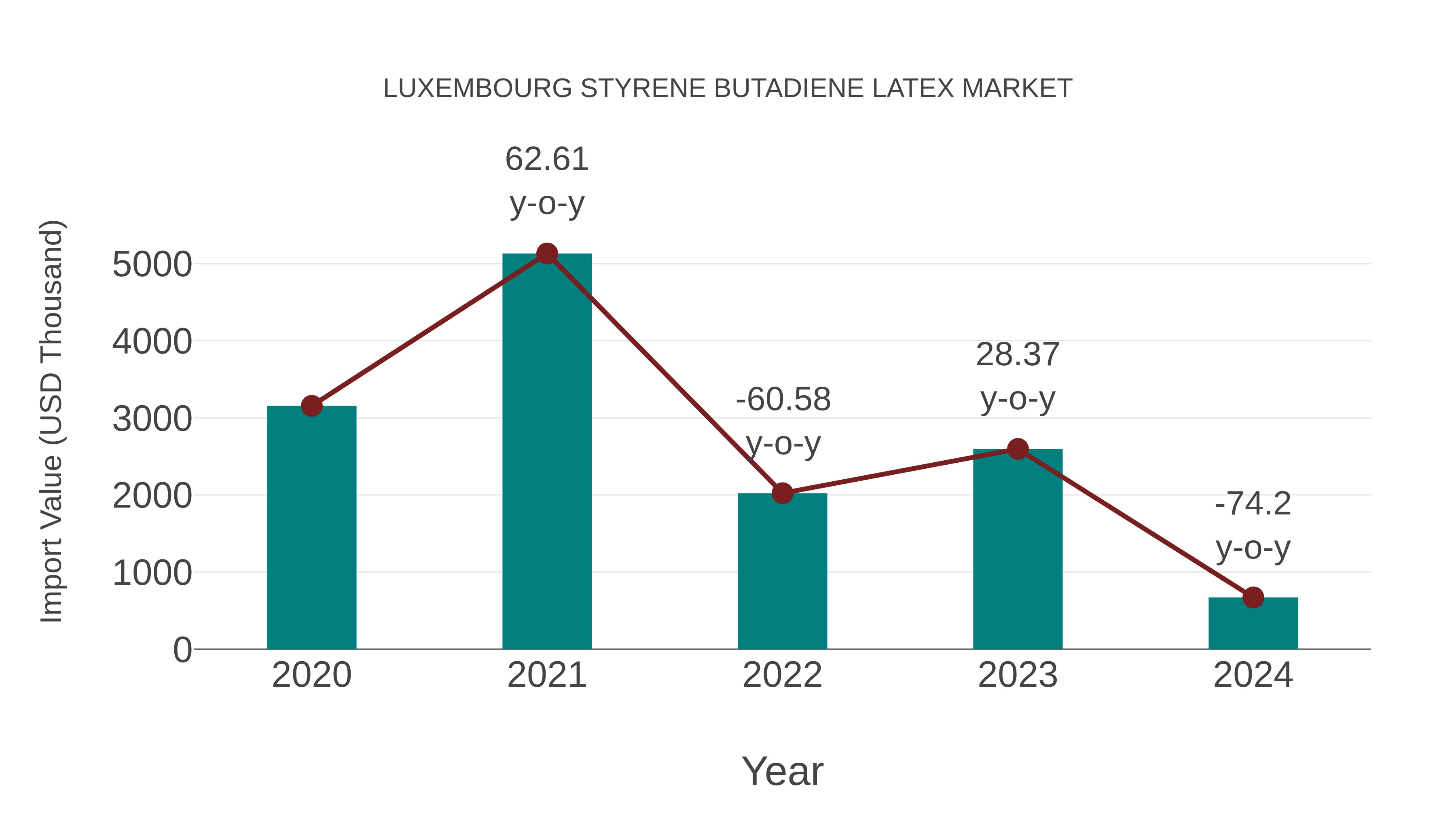  Luxembourg Styrene Butadiene Latex Market: Import Trend Analysis