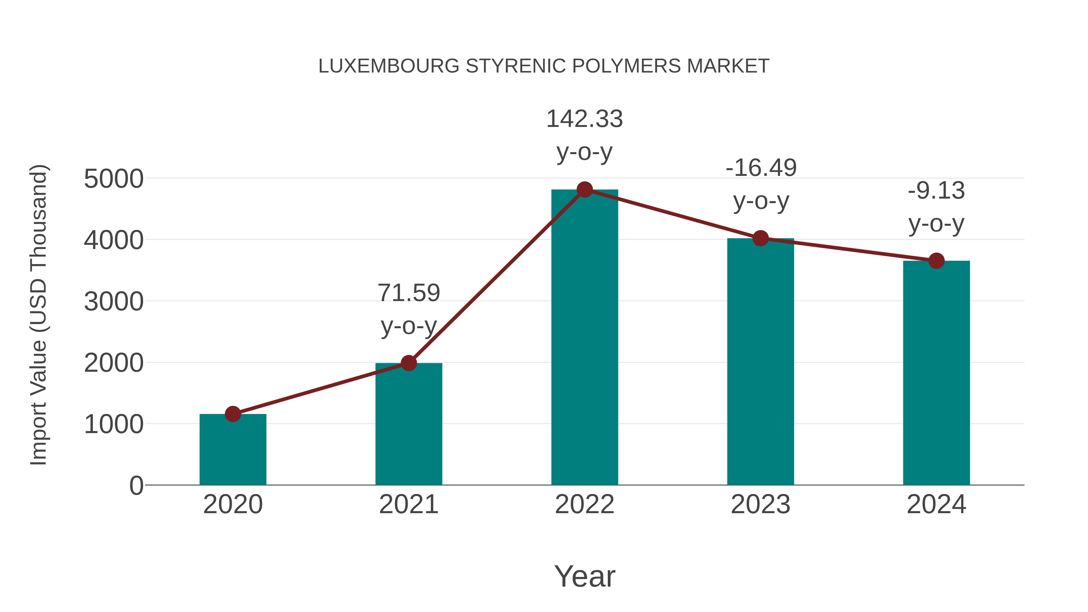  Luxembourg Styrenic Polymers Market: Import Trend Analysis