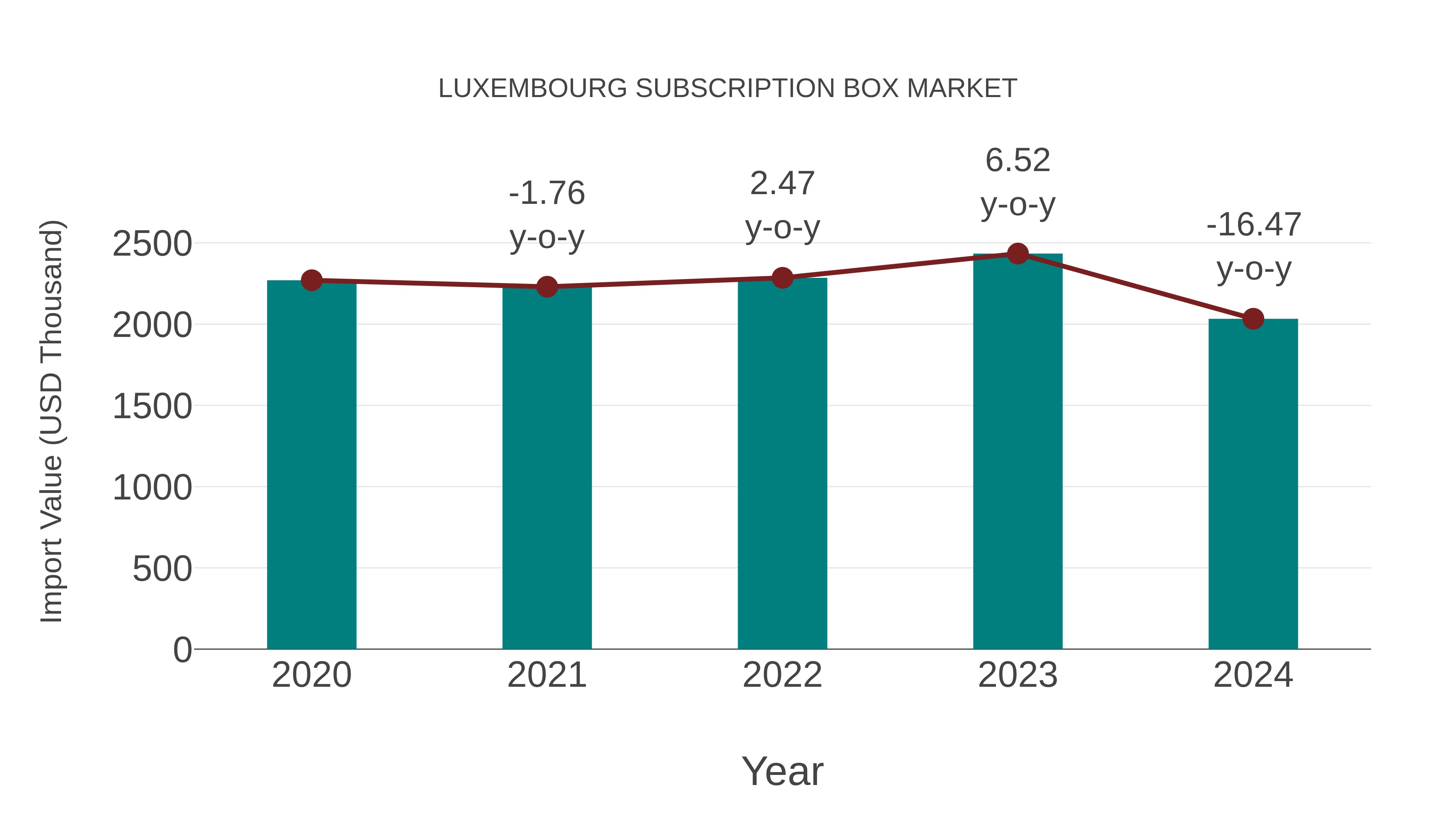  Luxembourg Subscription Box Market: Import Trend Analysis