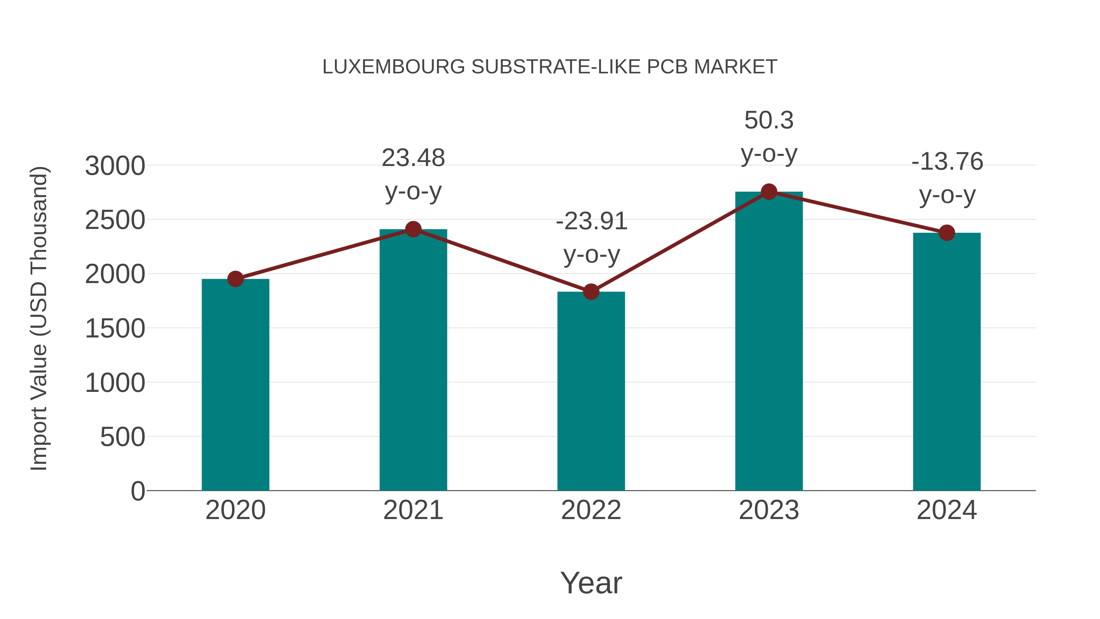  Luxembourg Substrate-like Pcb Market: Import Trend Analysis