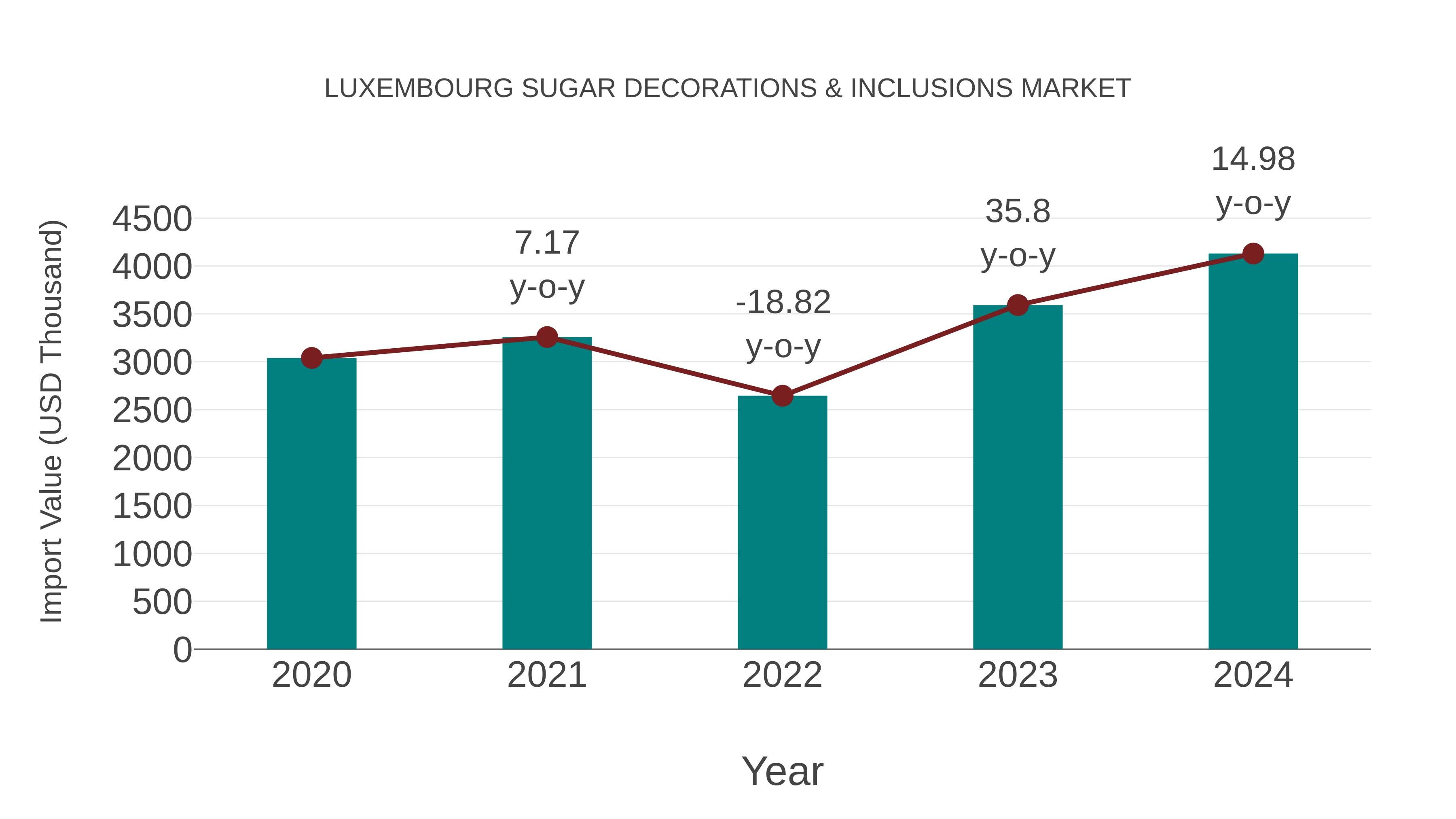  Luxembourg Sugar Decorations & Inclusions Market: Import Trend Analysis