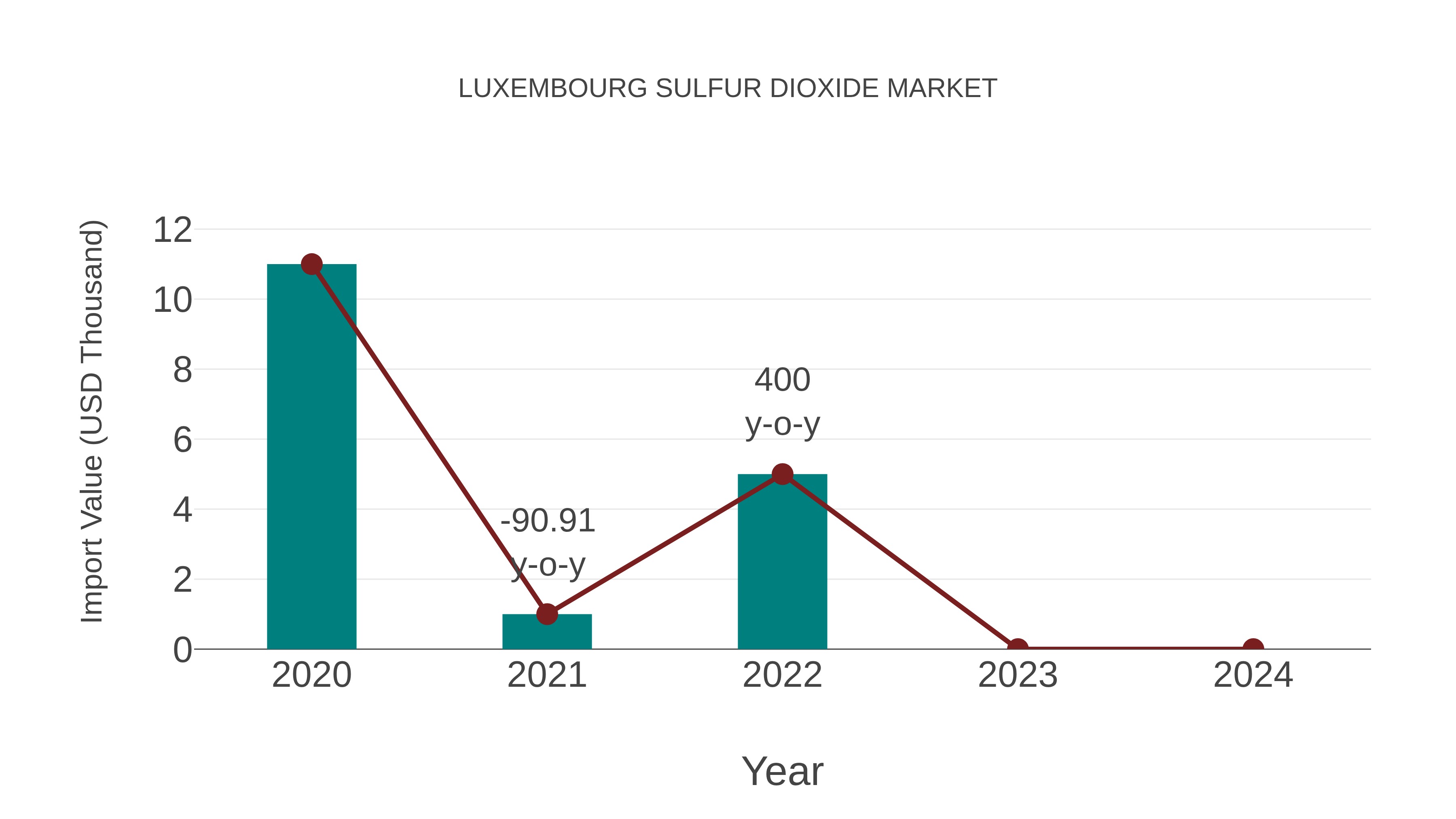  Luxembourg Sulfur Dioxide Market: Import Trend Analysis