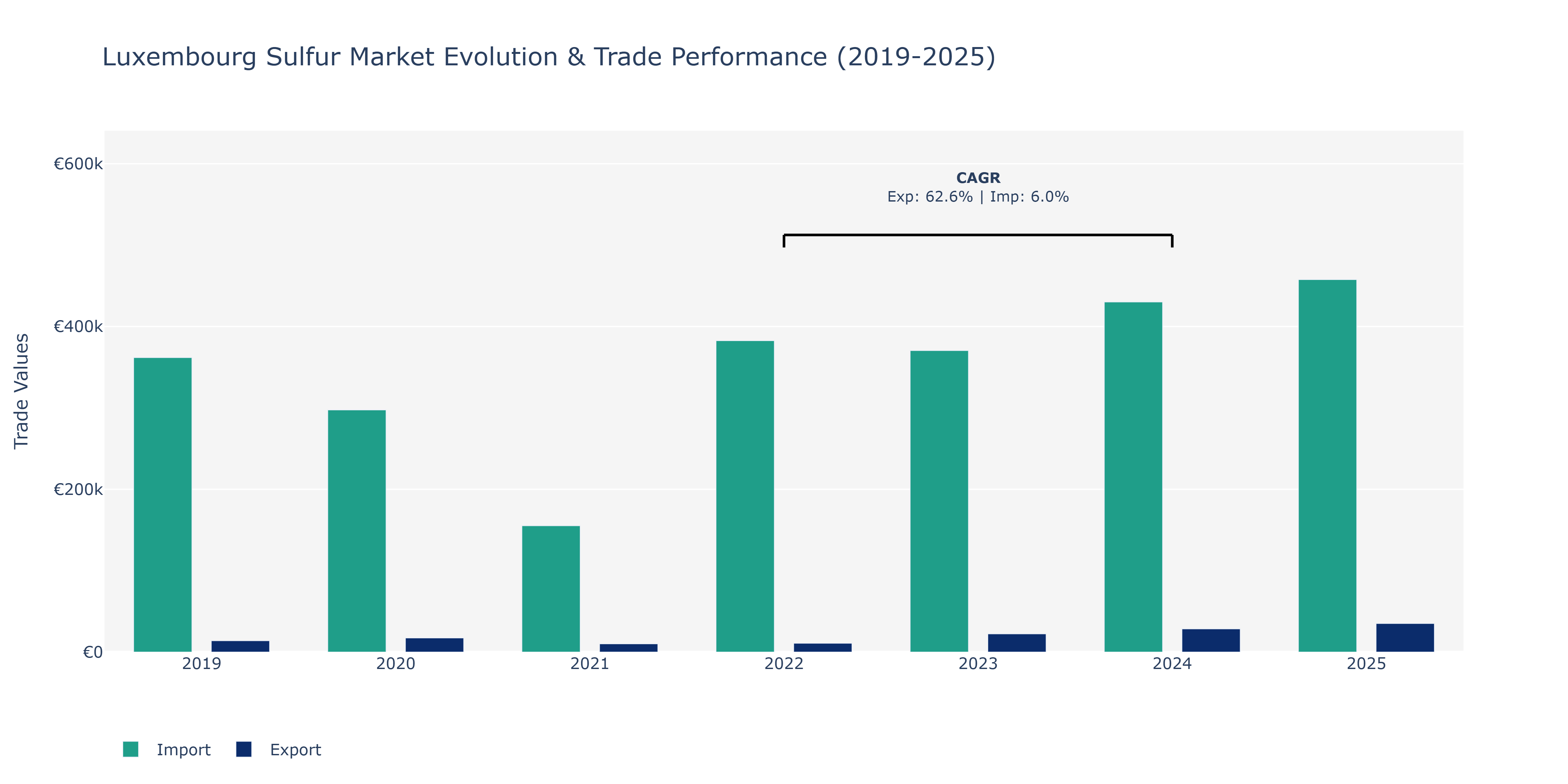 Luxembourg Sulfur Market: Production & Trade Performance (2019-2025) Size
