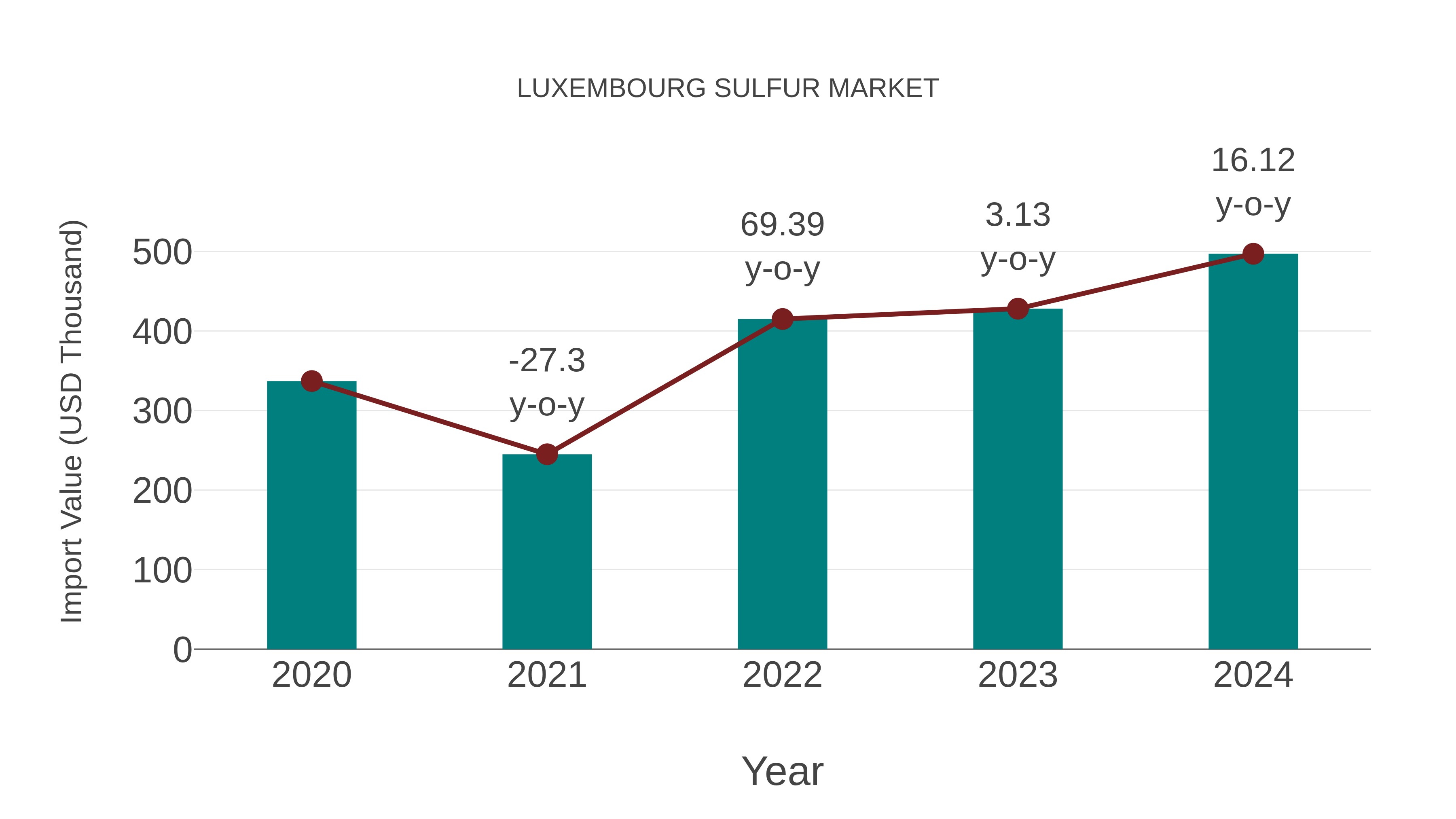  Luxembourg Sulfur Market: Import Trend Analysis