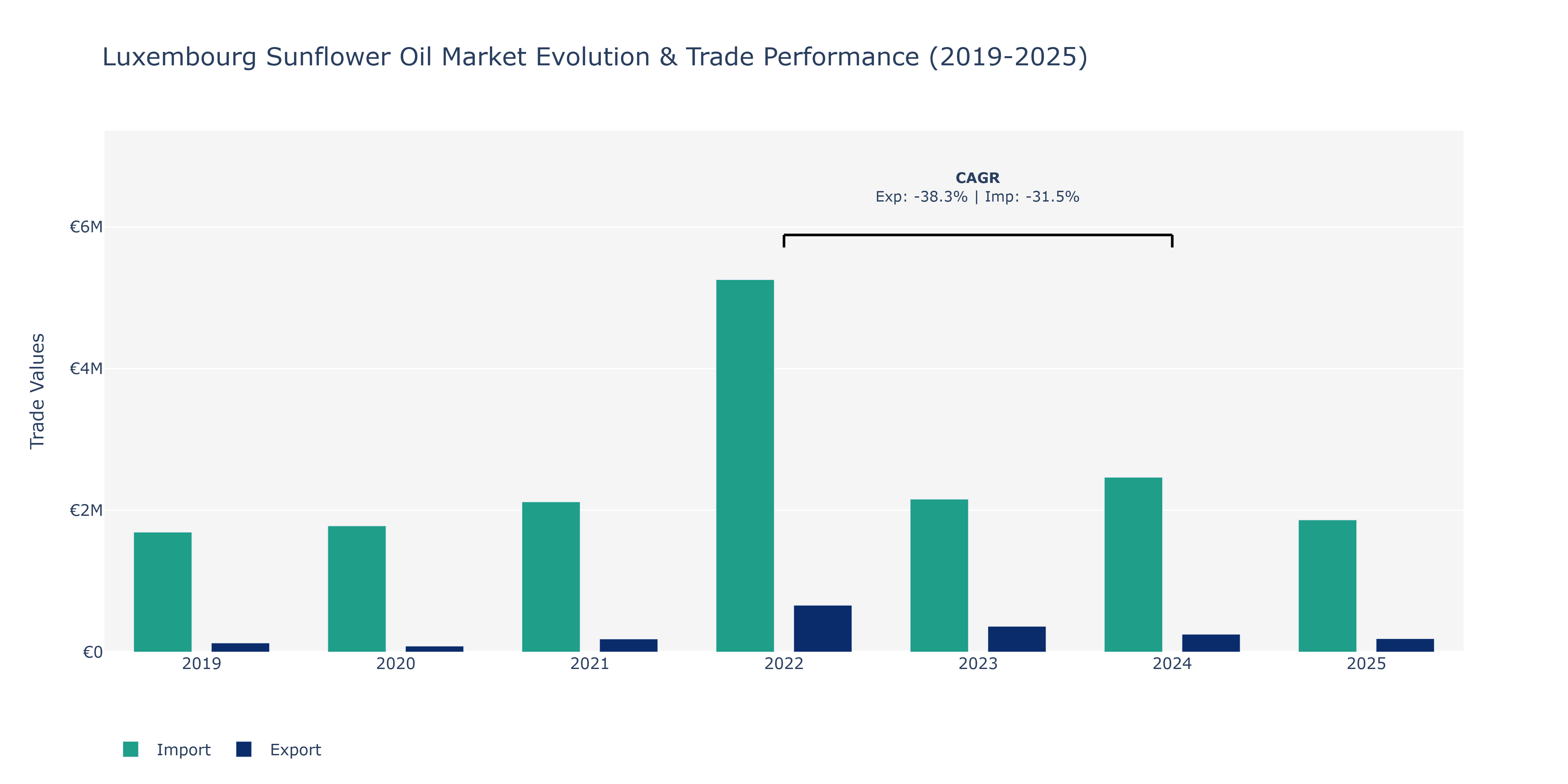 Luxembourg Sunflower Oil Market: Production & Trade Performance (2019-2025)