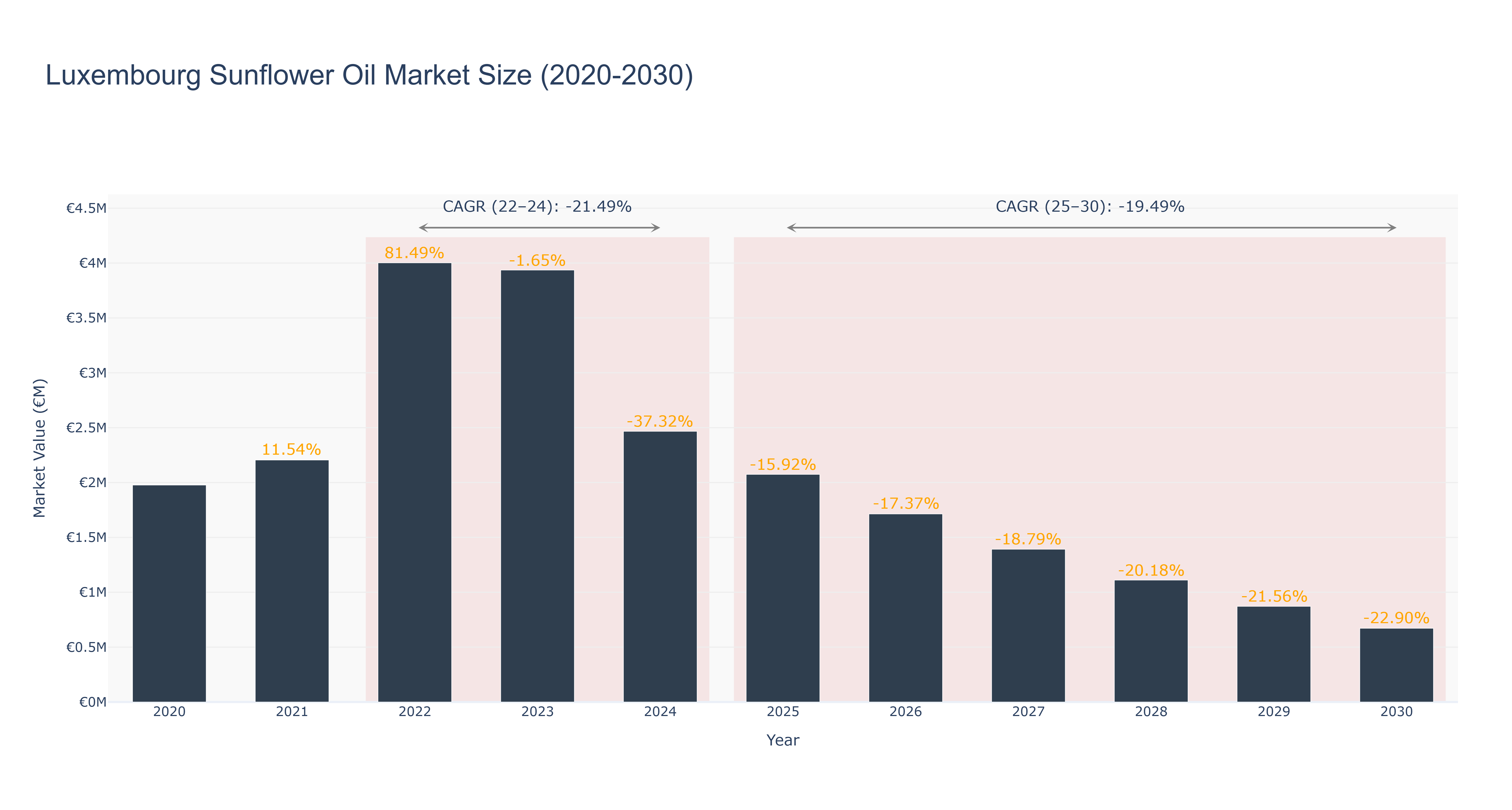 Luxembourg Sunflower Oil Market Size (2020-2030)