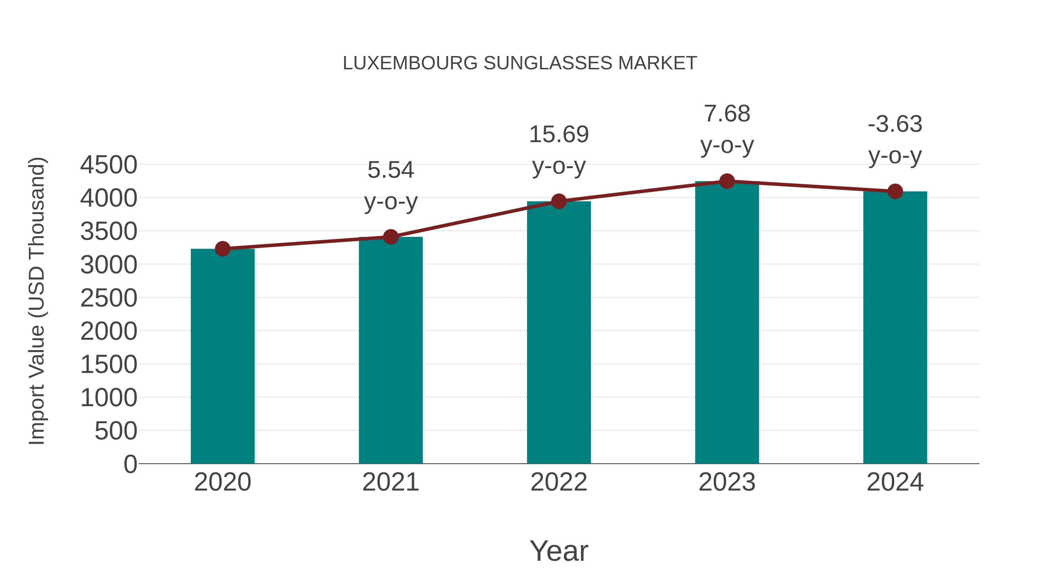  Luxembourg Sunglasses Market: Import Trend Analysis