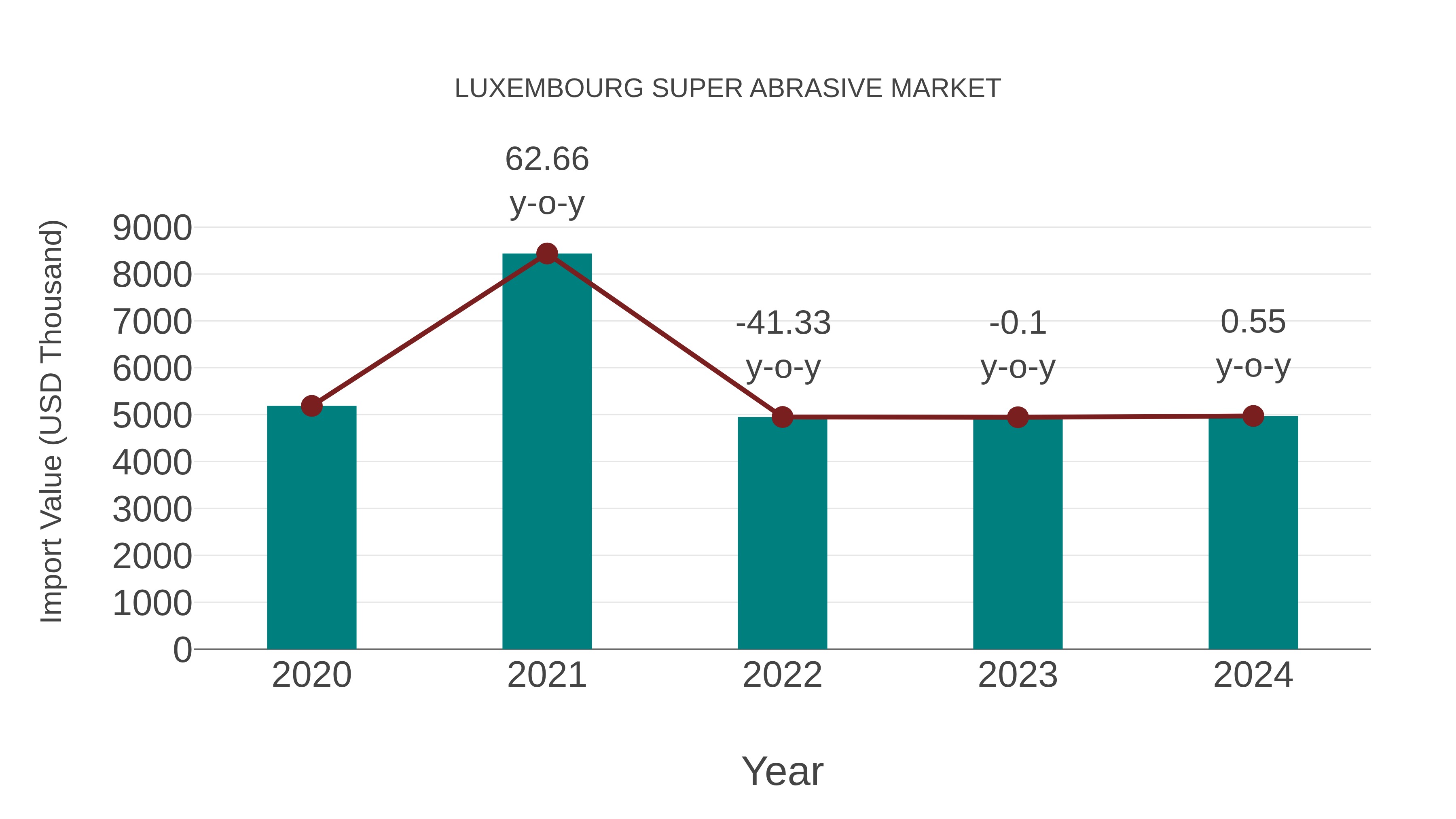  Luxembourg Super Abrasive Market: Import Trend Analysis