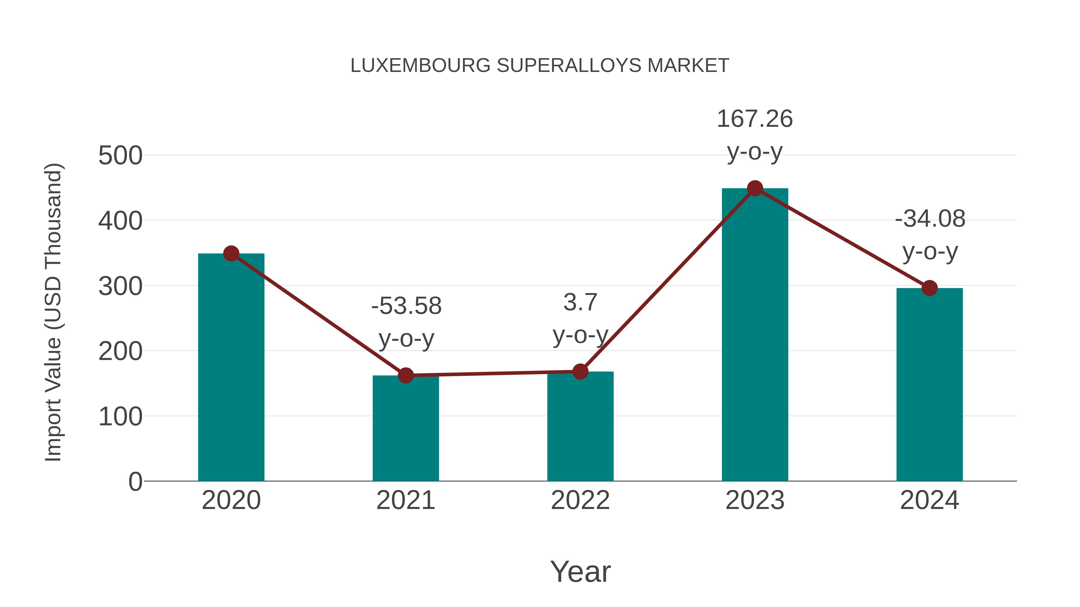  Luxembourg Superalloys Market: Import Trend Analysis