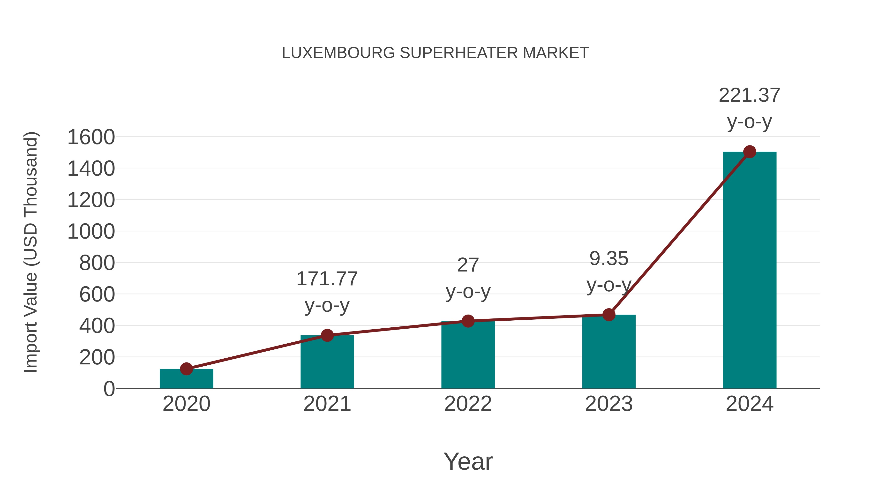  Luxembourg Superheater Market: Import Trend Analysis