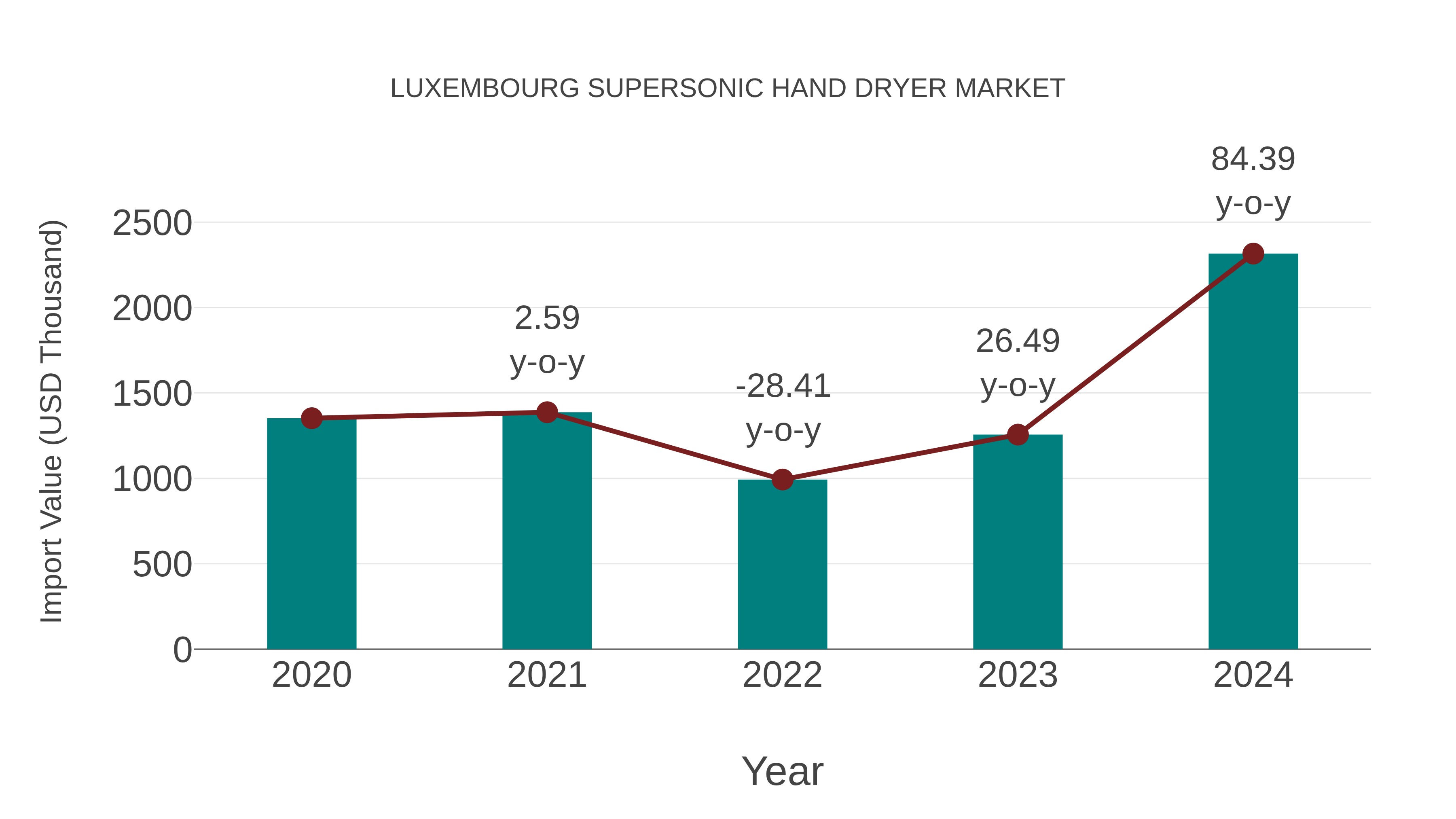 Luxembourg Supersonic Hand Dryer Market: Import Trend Analysis