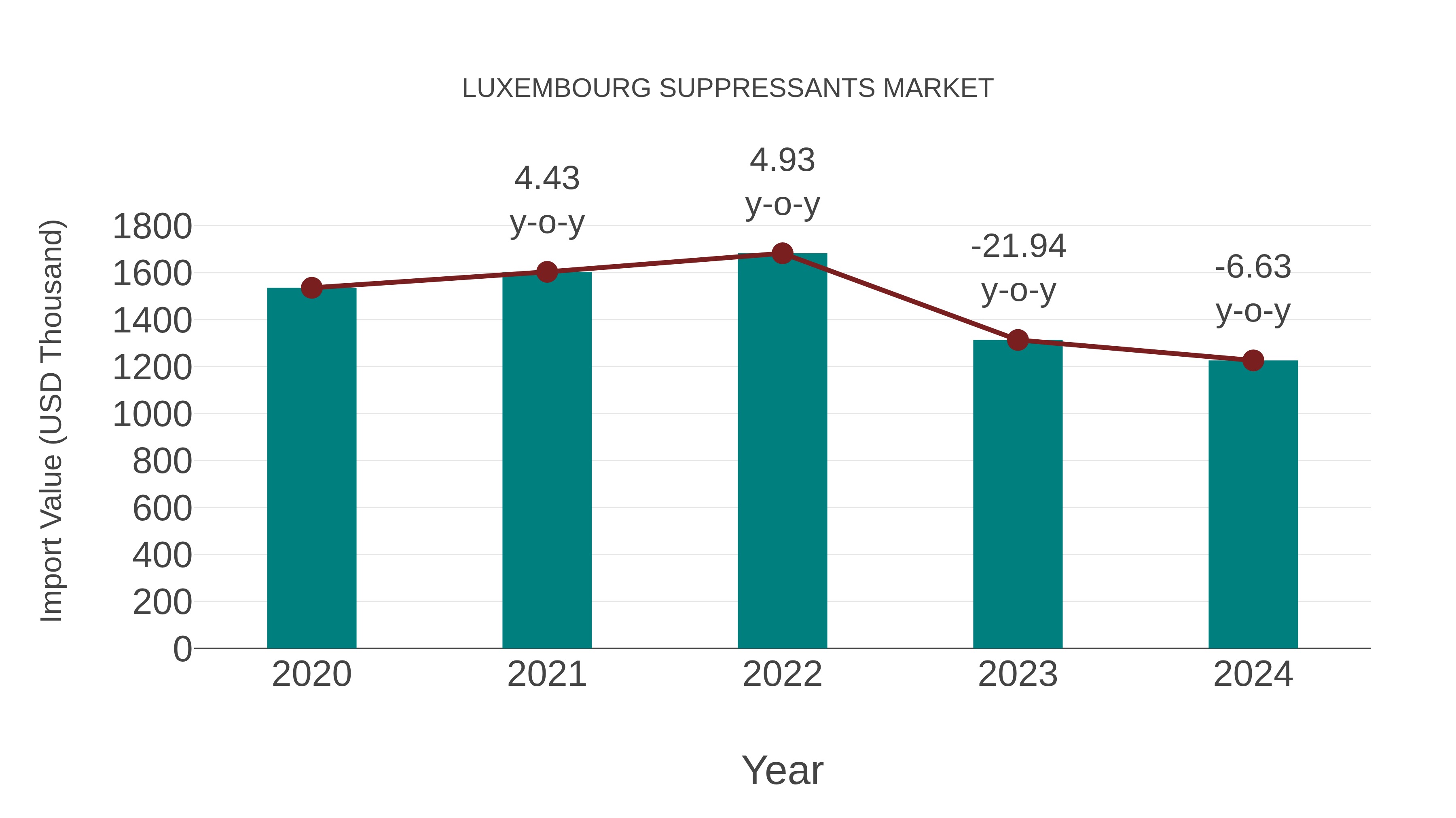  Luxembourg Suppressants Market: Import Trend Analysis