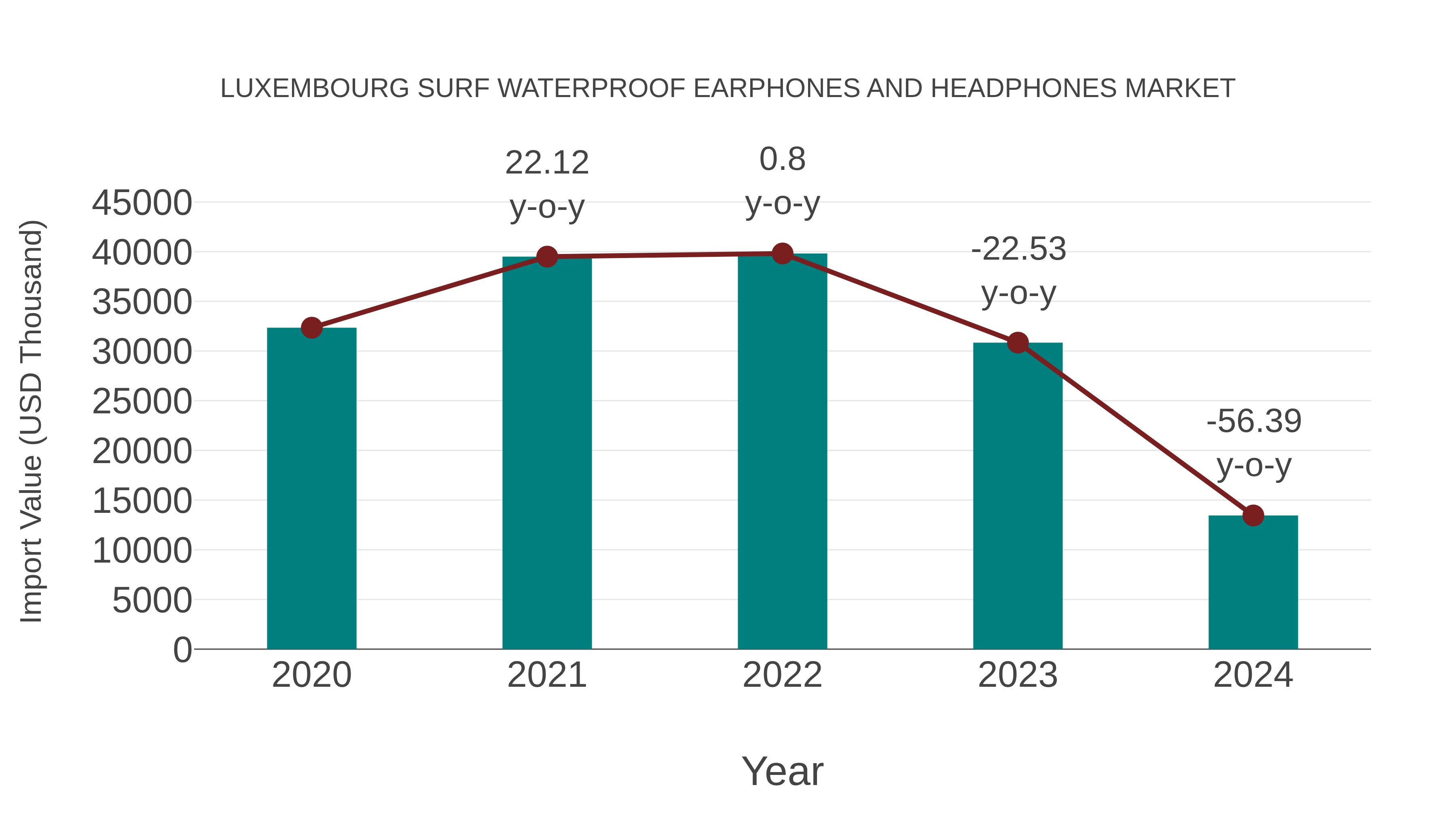 Luxembourg Surf Waterproof Earphones and Headphones Market: Import Trend Analysis