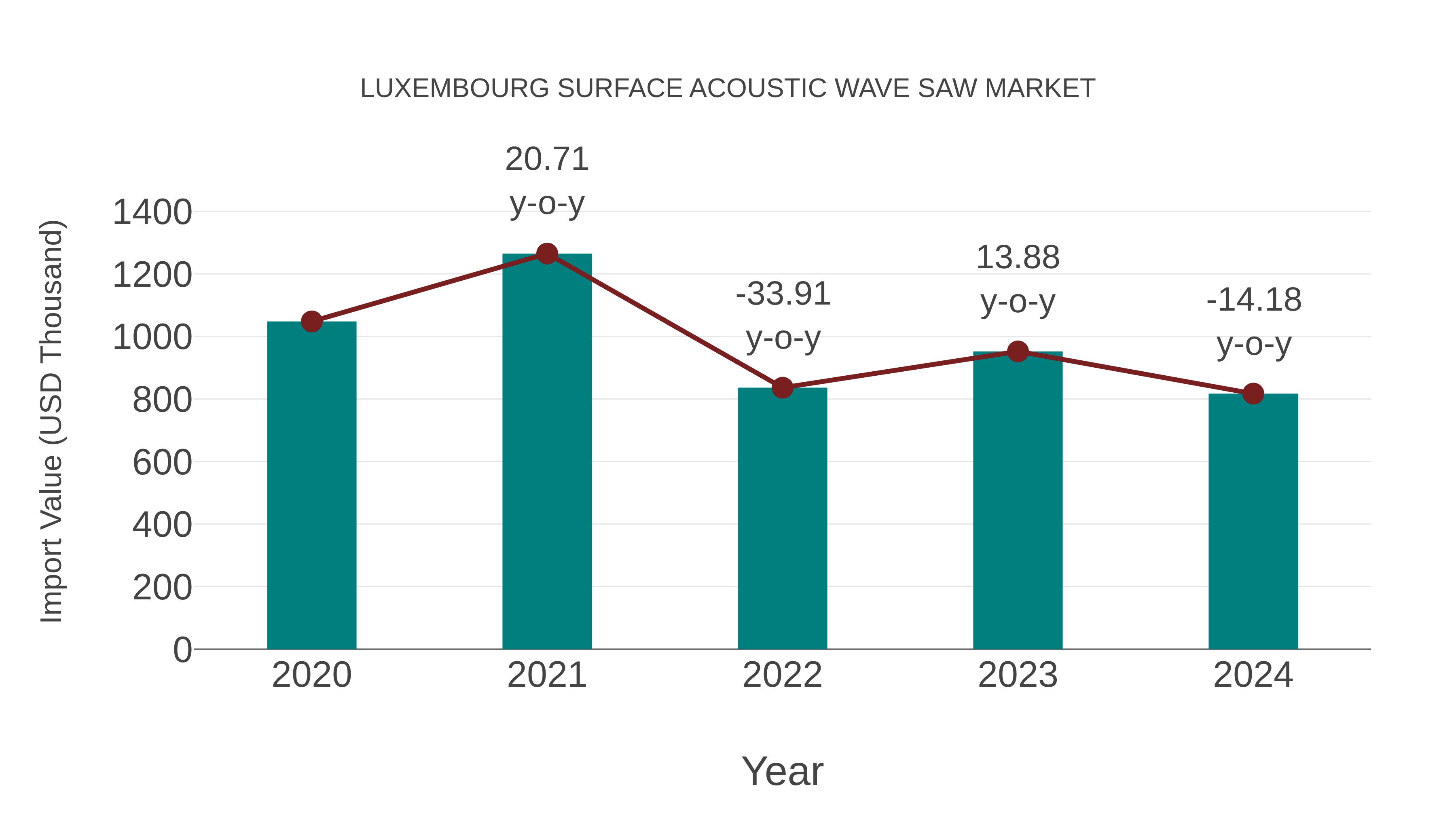  Luxembourg Surface Acoustic Wave Saw Market: Import Trend Analysis