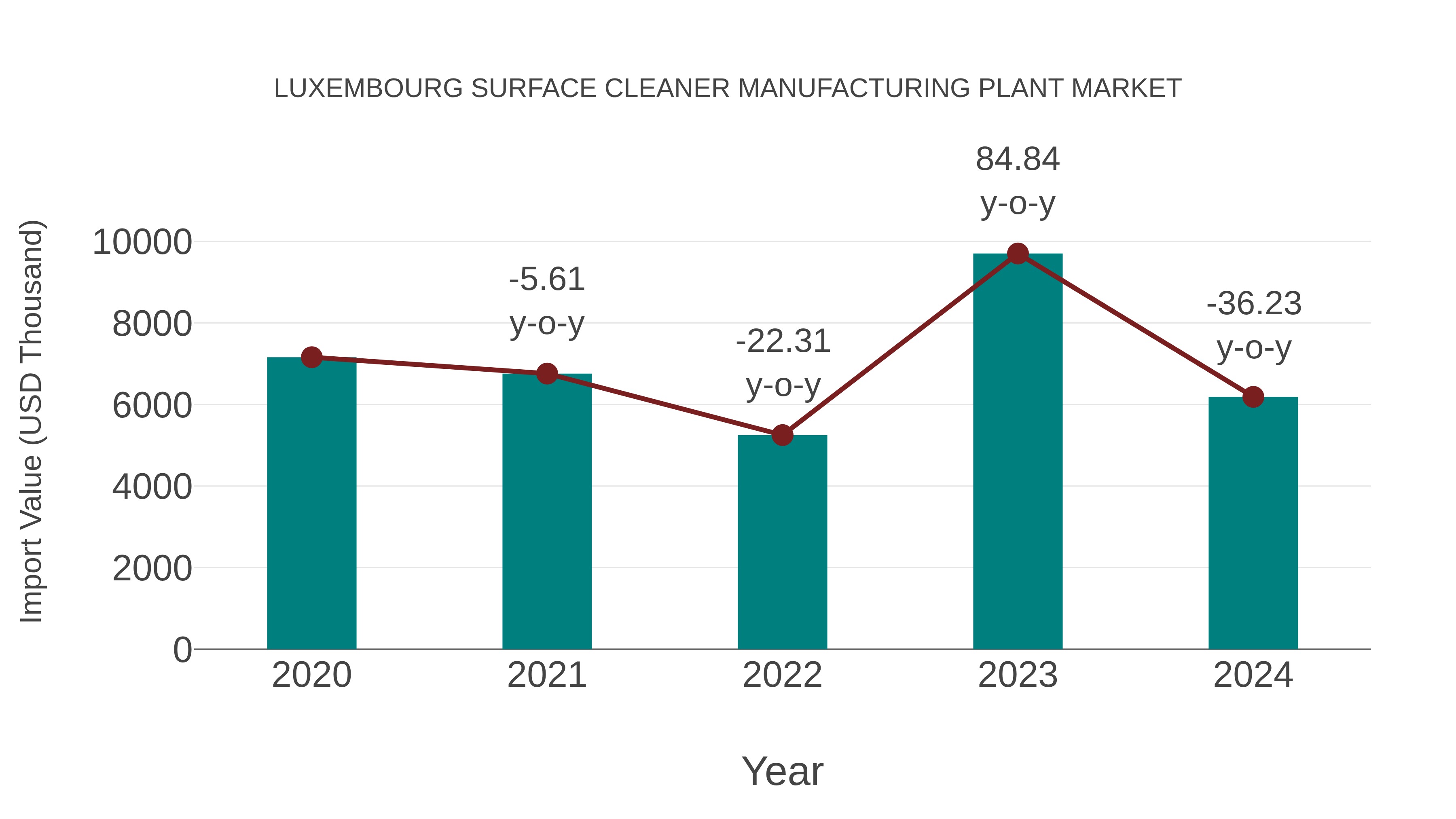  Luxembourg Surface Cleaner Manufacturing Plant Market: Import Trend Analysis