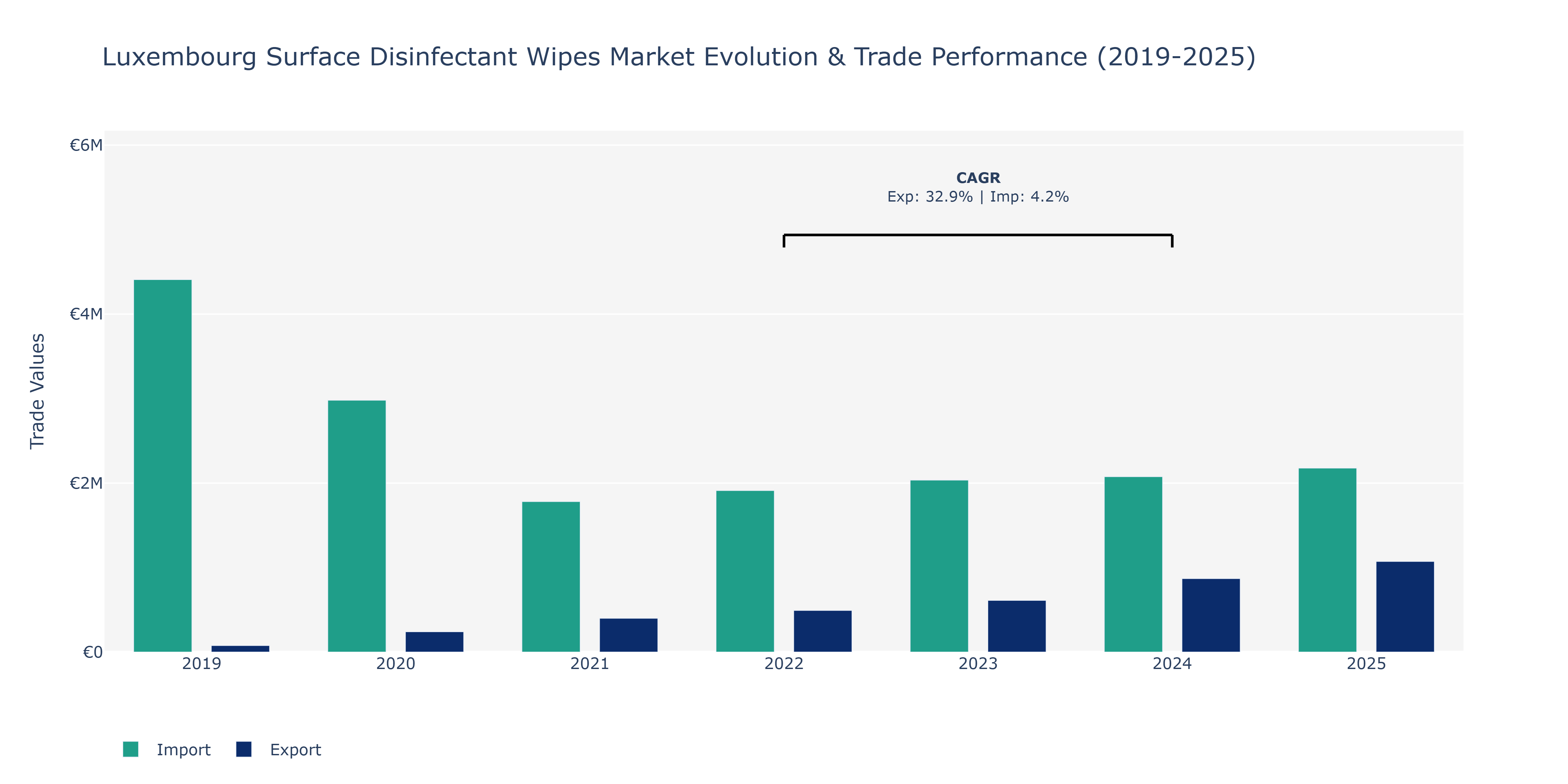 Luxembourg Surface Disinfectant Wipes Market: Production & Trade Performance (2019-2025) Size
