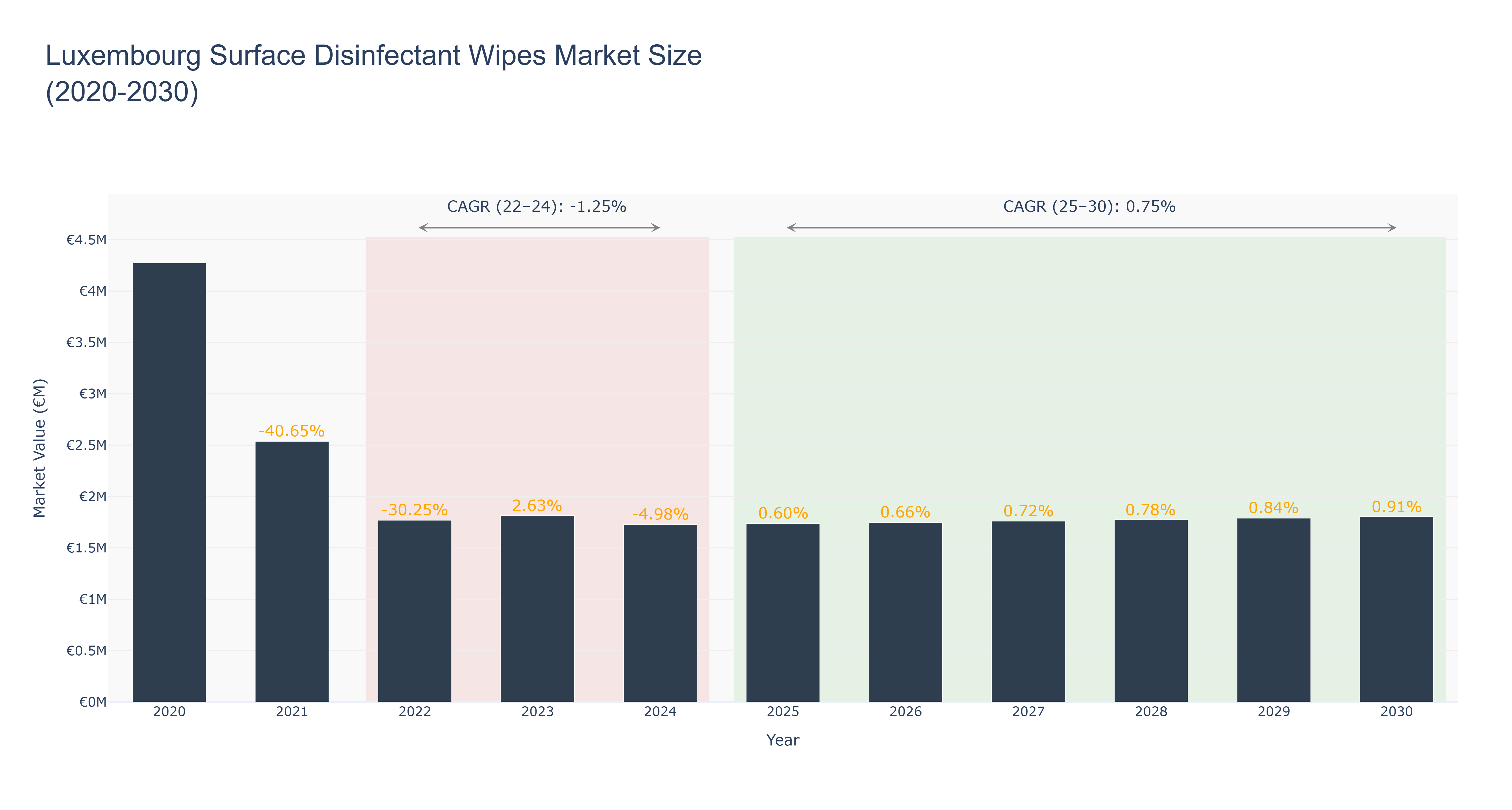 Luxembourg Surface Disinfectant Wipes Market Size (2020-2030) Size